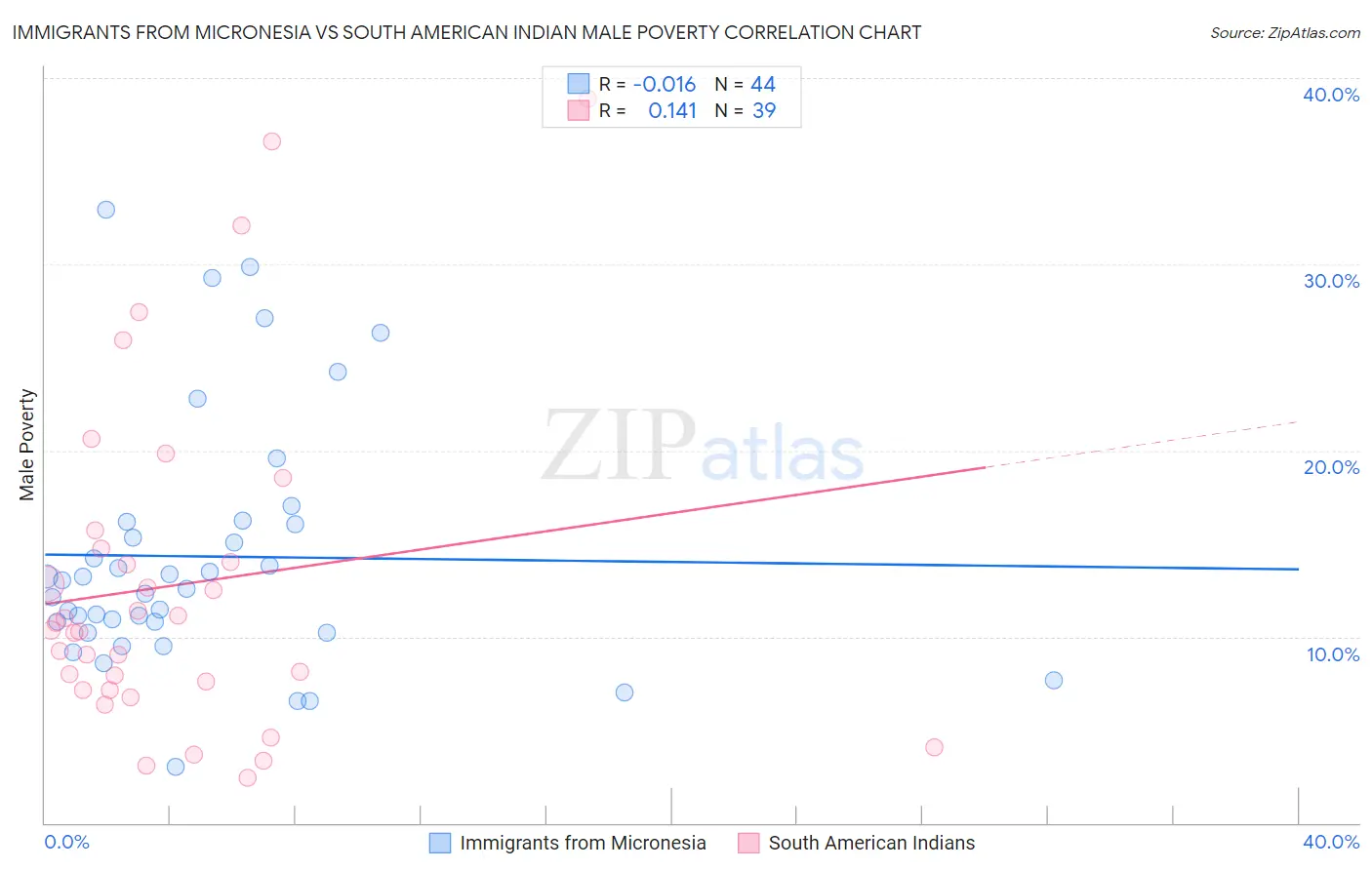 Immigrants from Micronesia vs South American Indian Male Poverty
