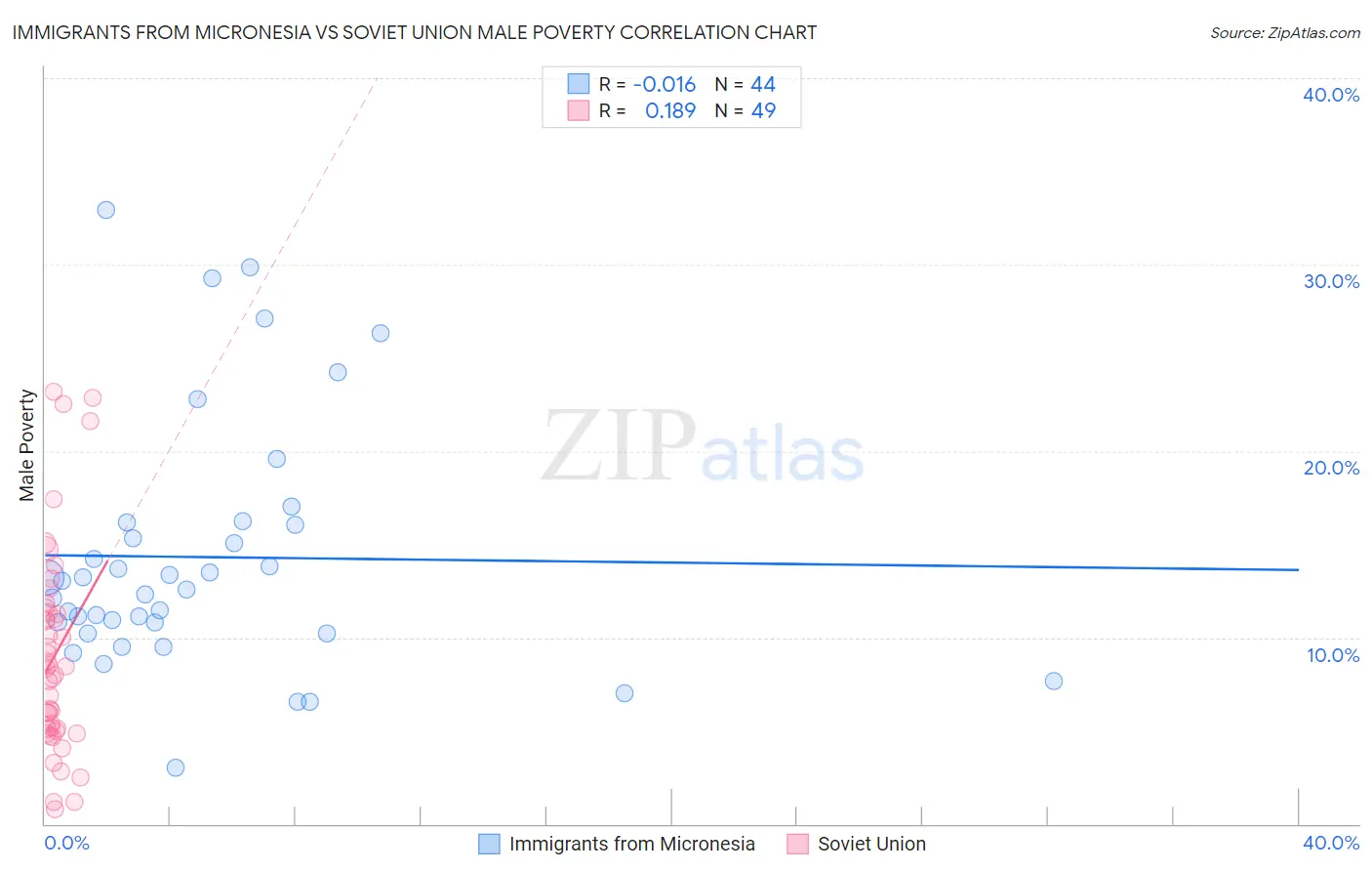 Immigrants from Micronesia vs Soviet Union Male Poverty