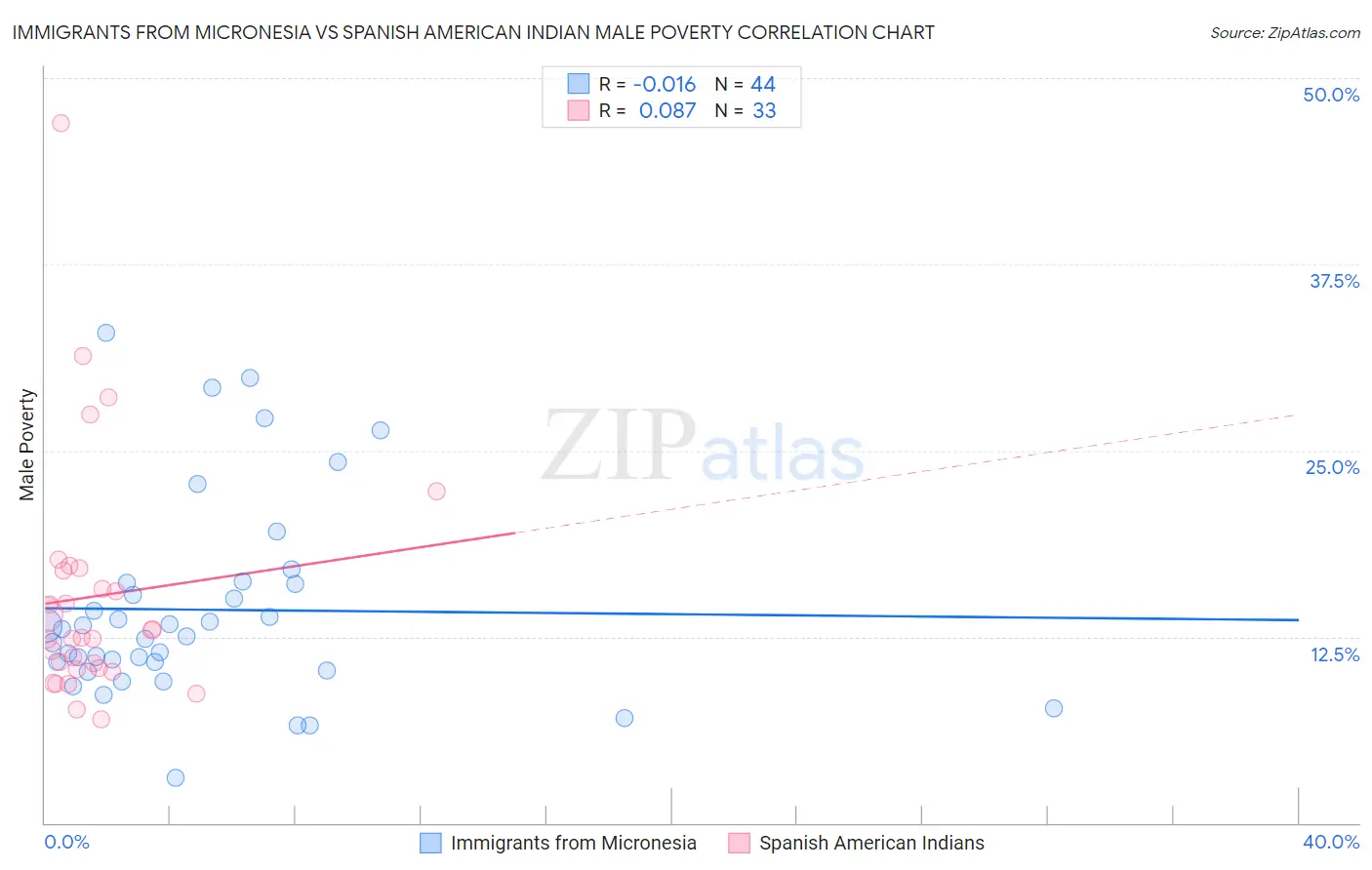 Immigrants from Micronesia vs Spanish American Indian Male Poverty