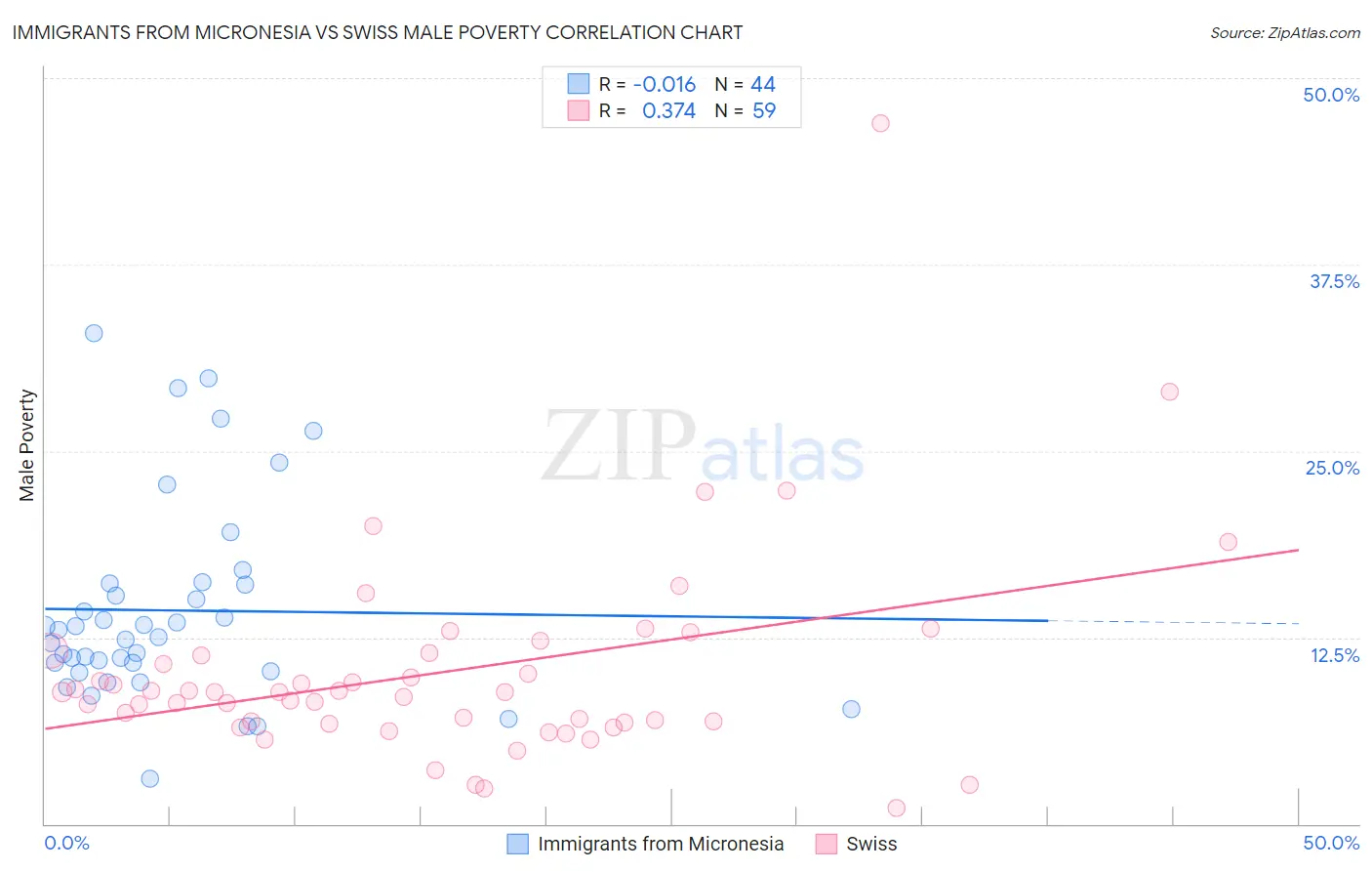 Immigrants from Micronesia vs Swiss Male Poverty