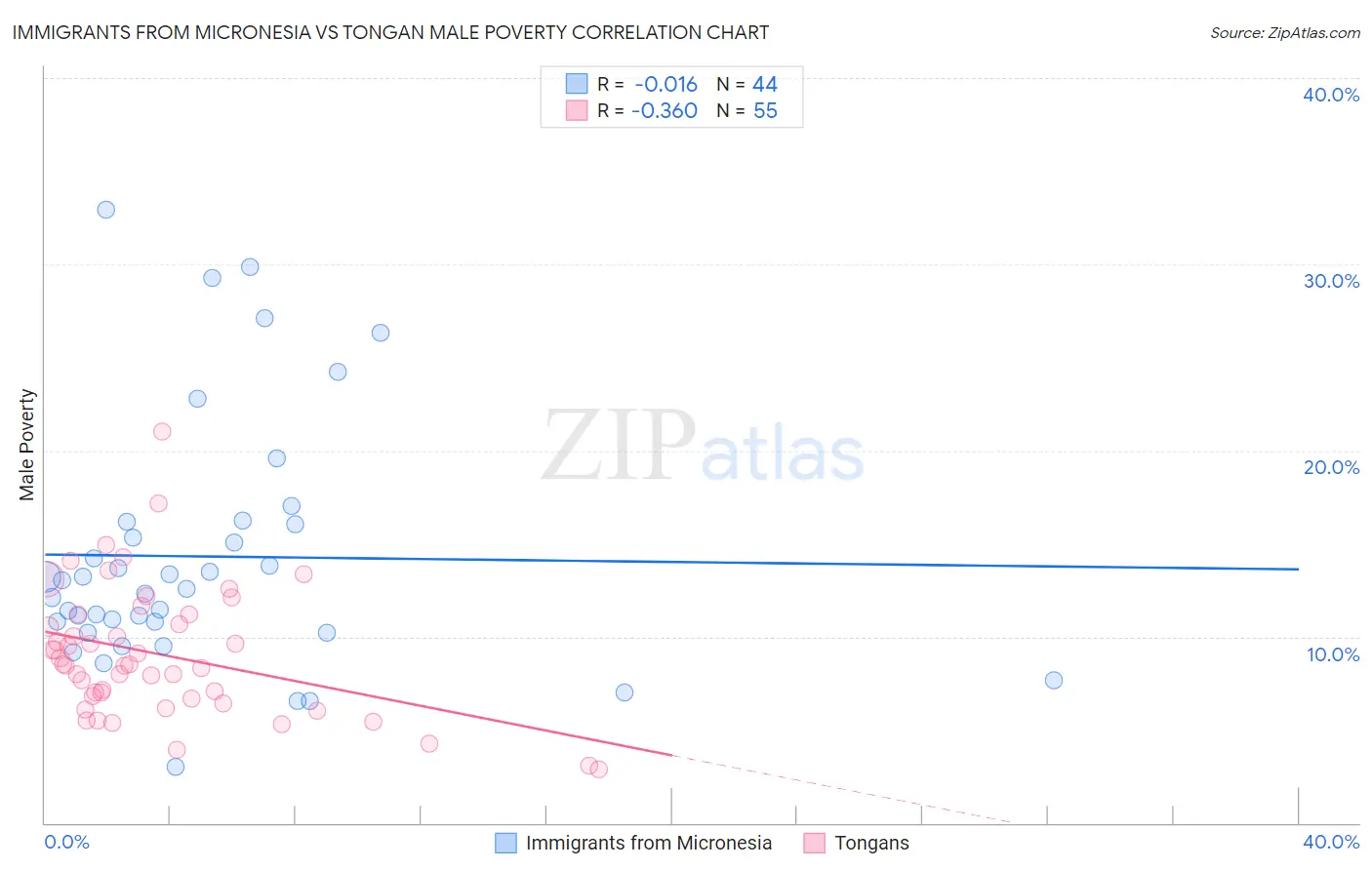 Immigrants from Micronesia vs Tongan Male Poverty