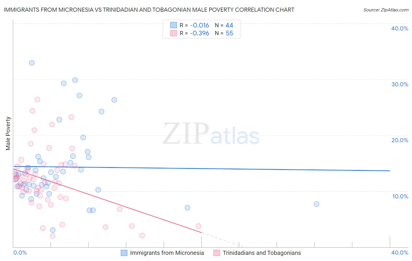 Immigrants from Micronesia vs Trinidadian and Tobagonian Male Poverty