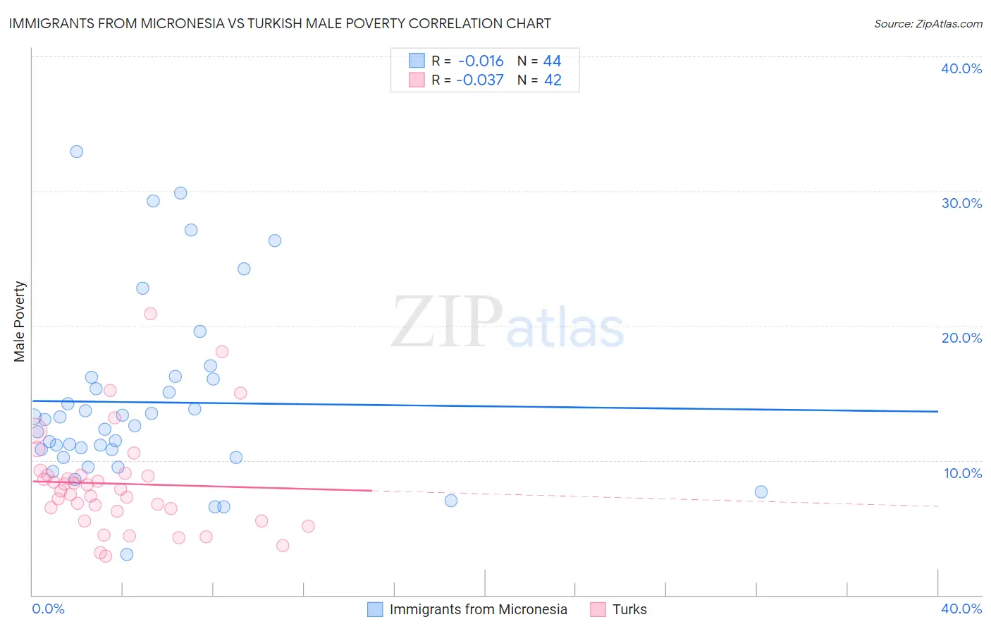 Immigrants from Micronesia vs Turkish Male Poverty