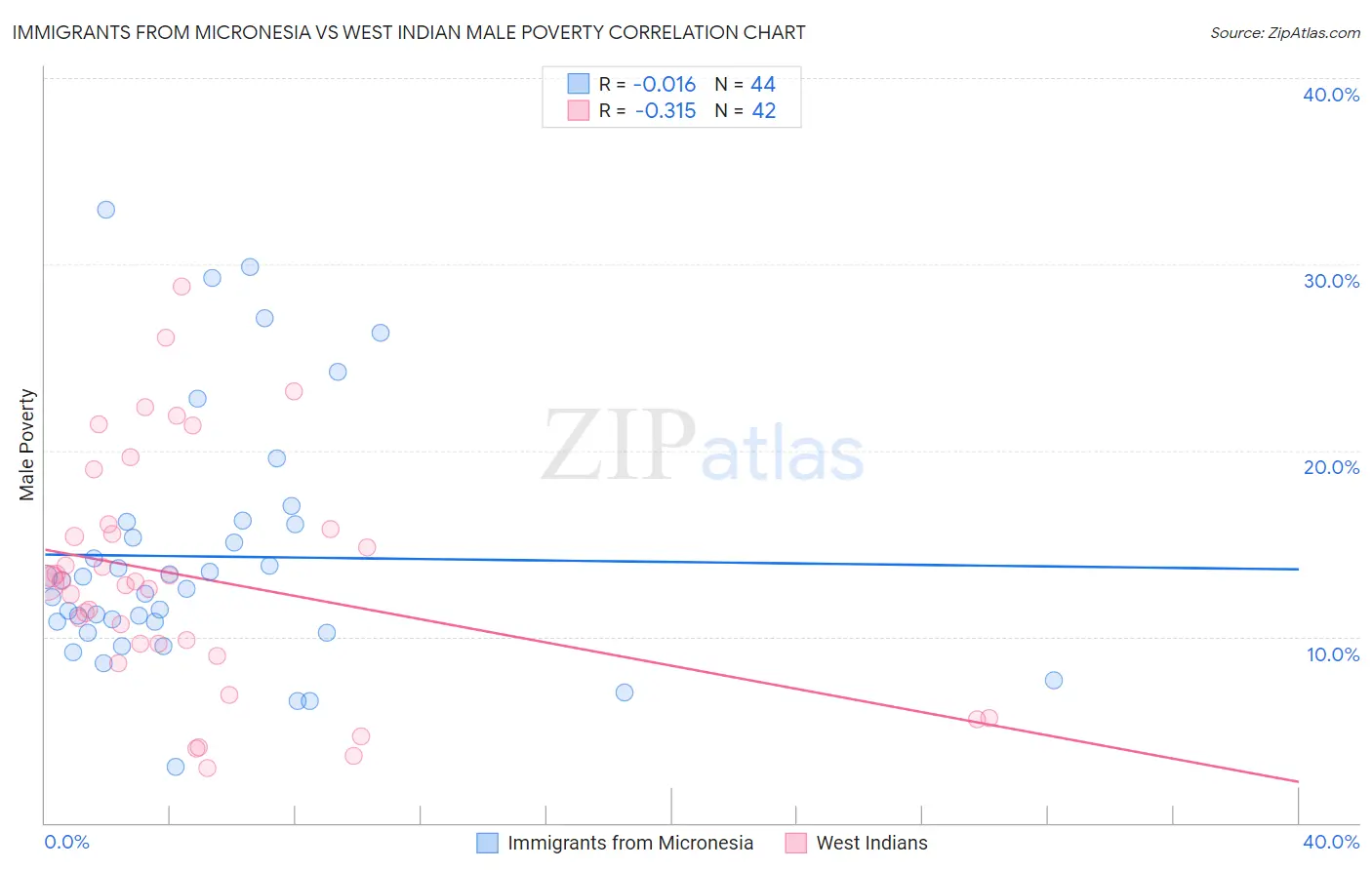 Immigrants from Micronesia vs West Indian Male Poverty