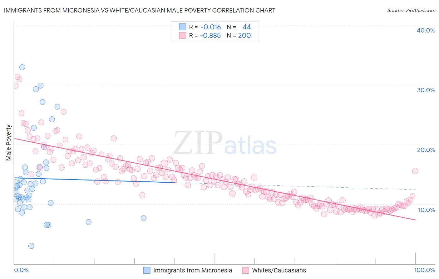 Immigrants from Micronesia vs White/Caucasian Male Poverty