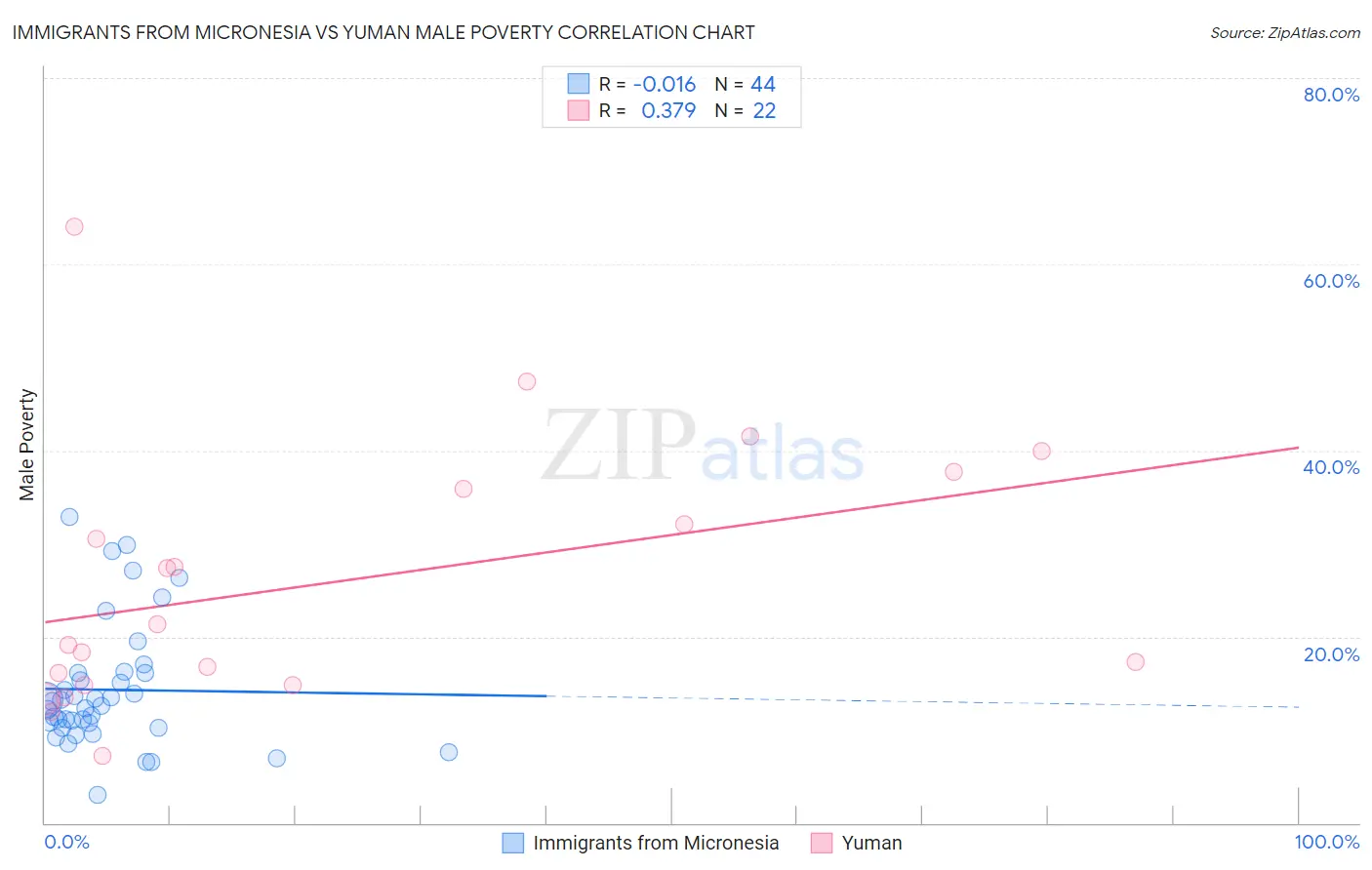 Immigrants from Micronesia vs Yuman Male Poverty