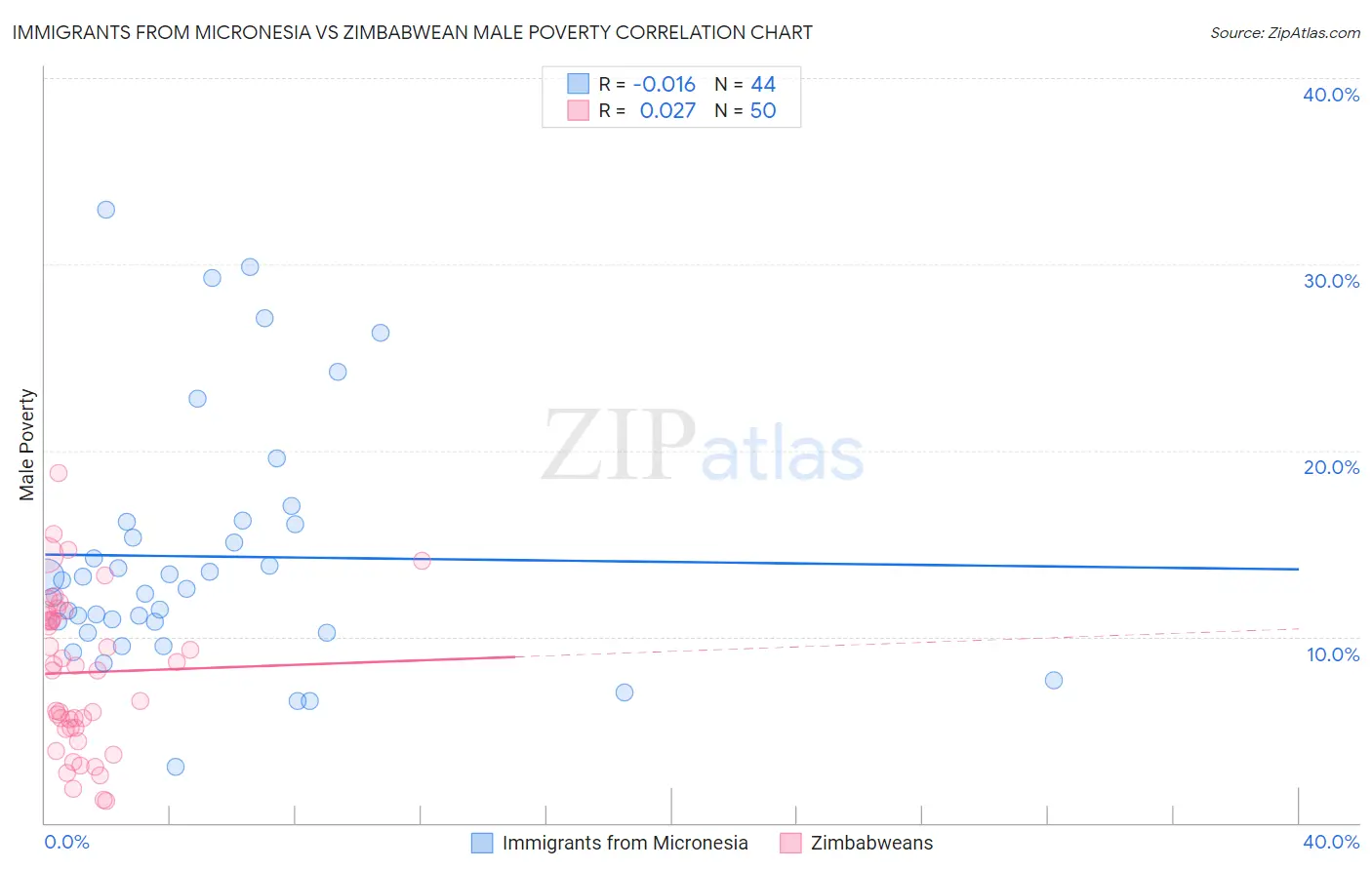 Immigrants from Micronesia vs Zimbabwean Male Poverty