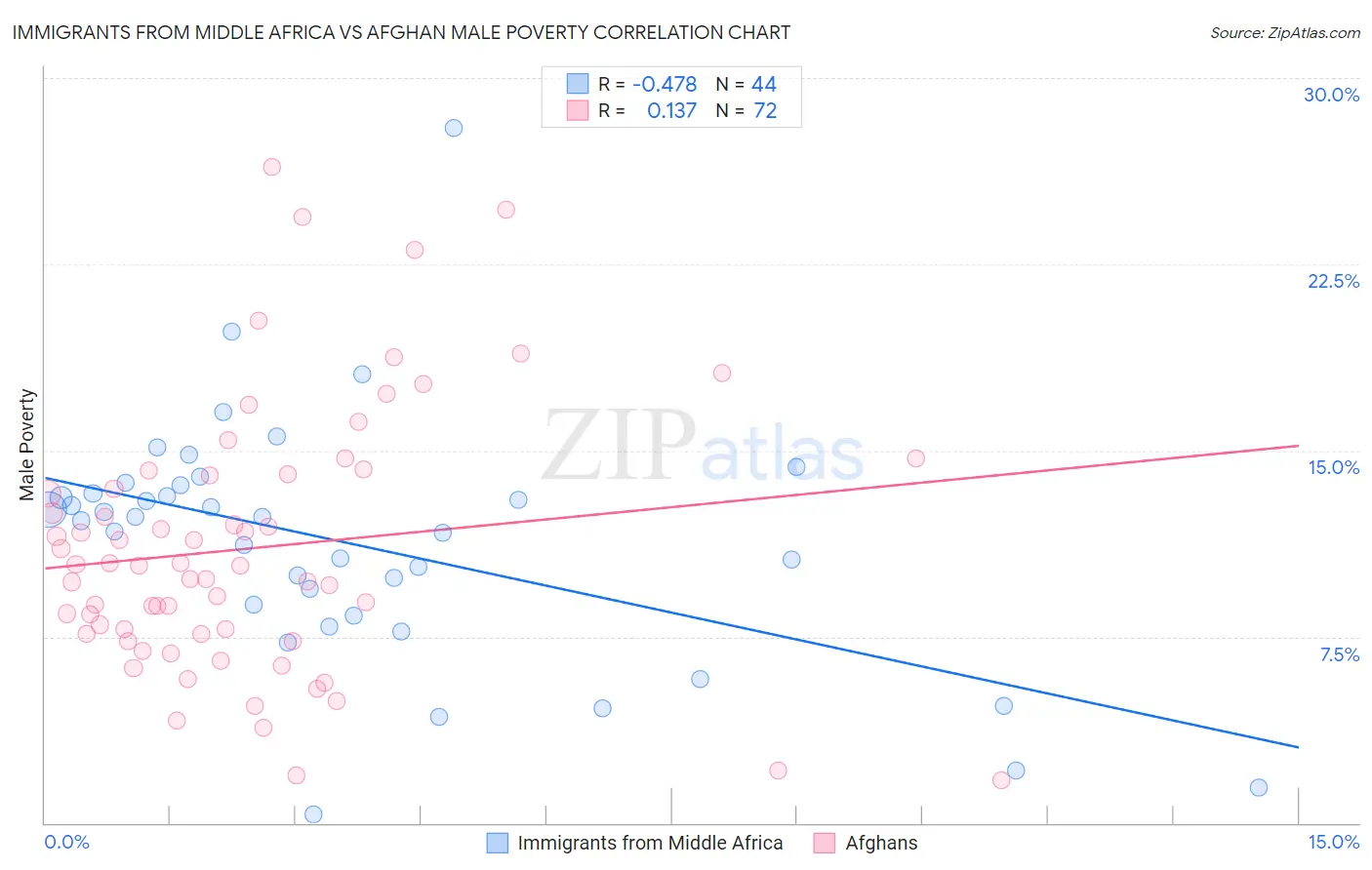 Immigrants from Middle Africa vs Afghan Male Poverty