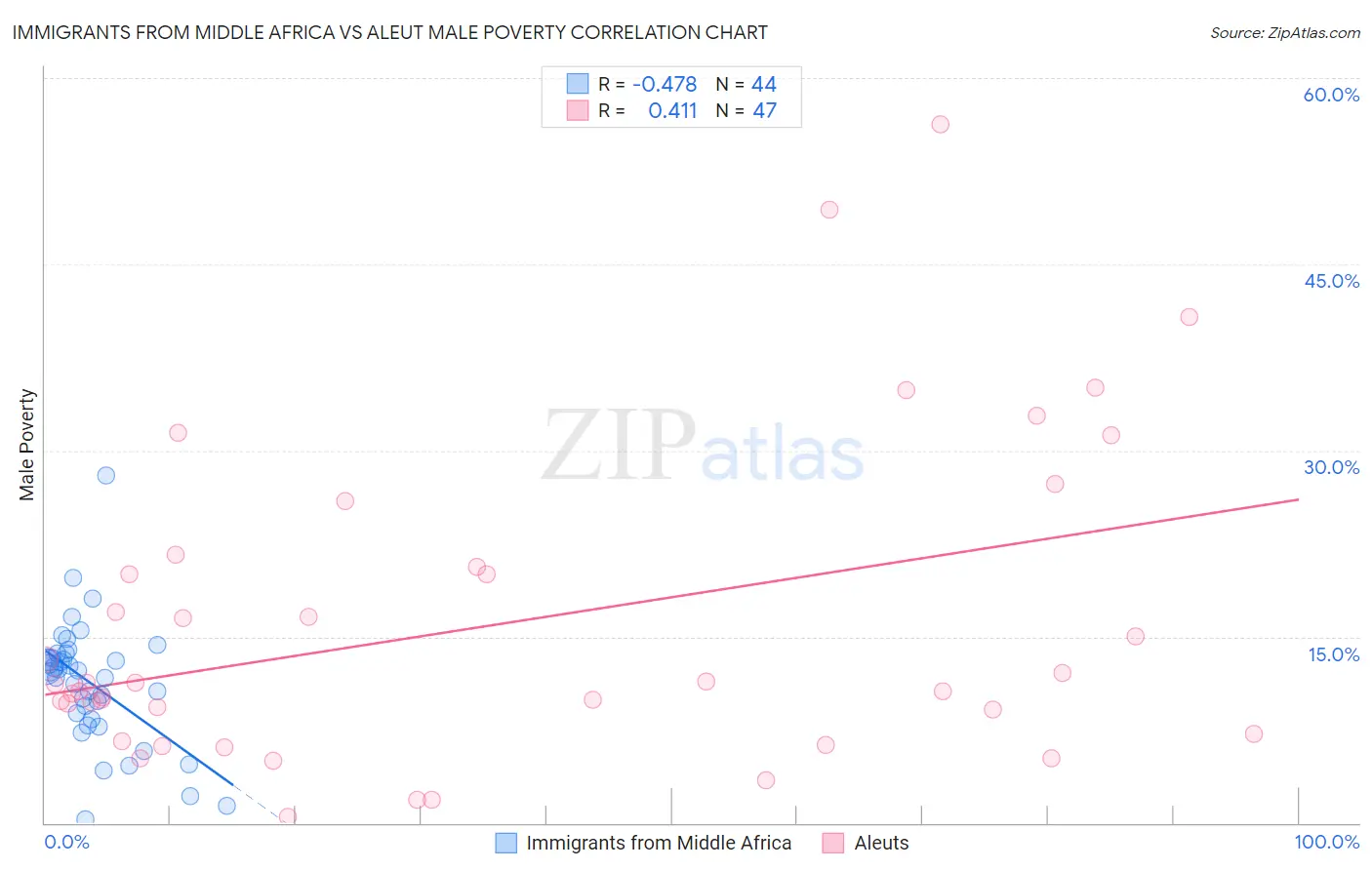 Immigrants from Middle Africa vs Aleut Male Poverty