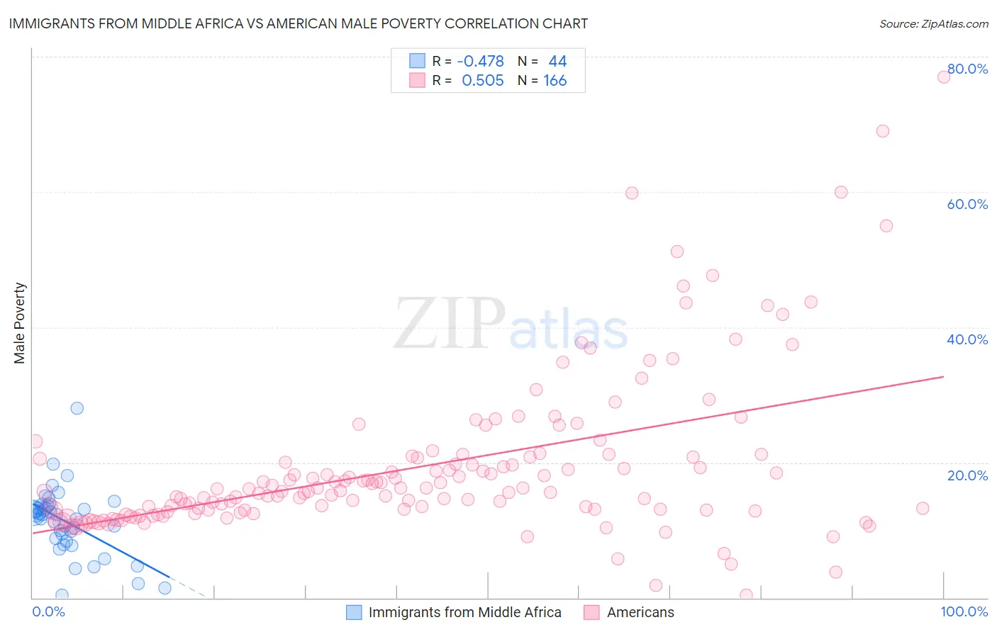 Immigrants from Middle Africa vs American Male Poverty