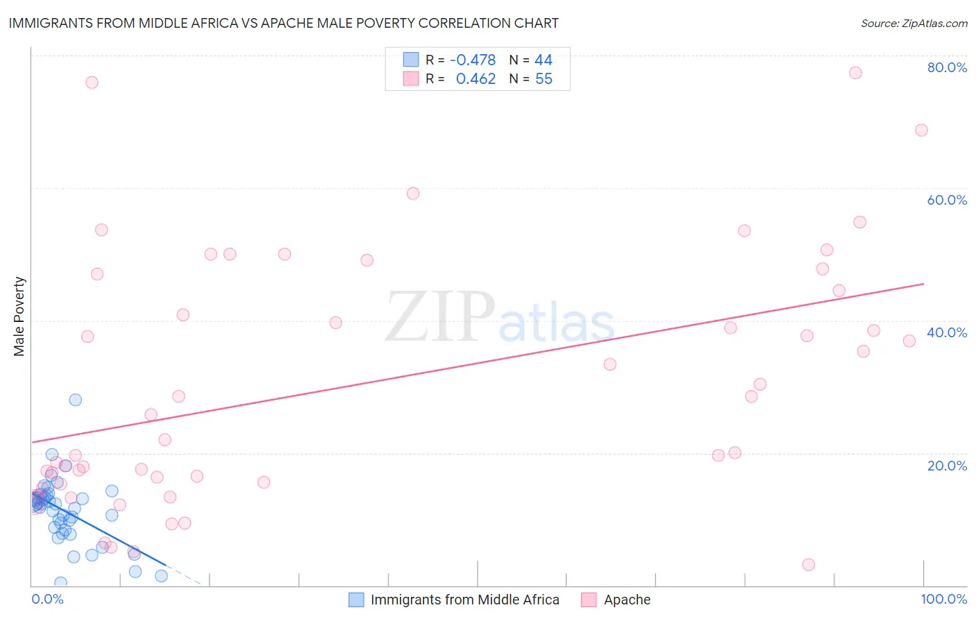 Immigrants from Middle Africa vs Apache Male Poverty