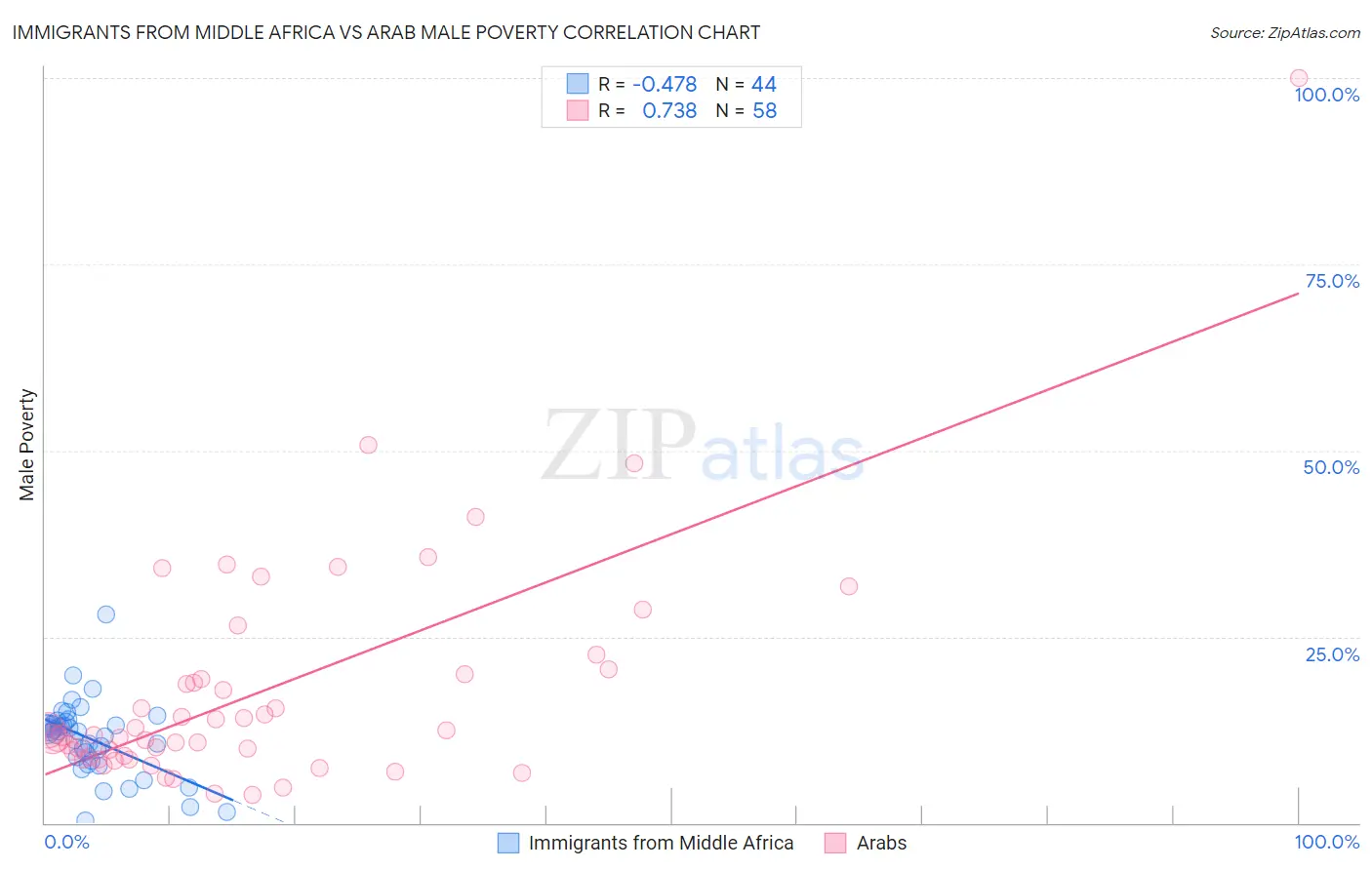 Immigrants from Middle Africa vs Arab Male Poverty