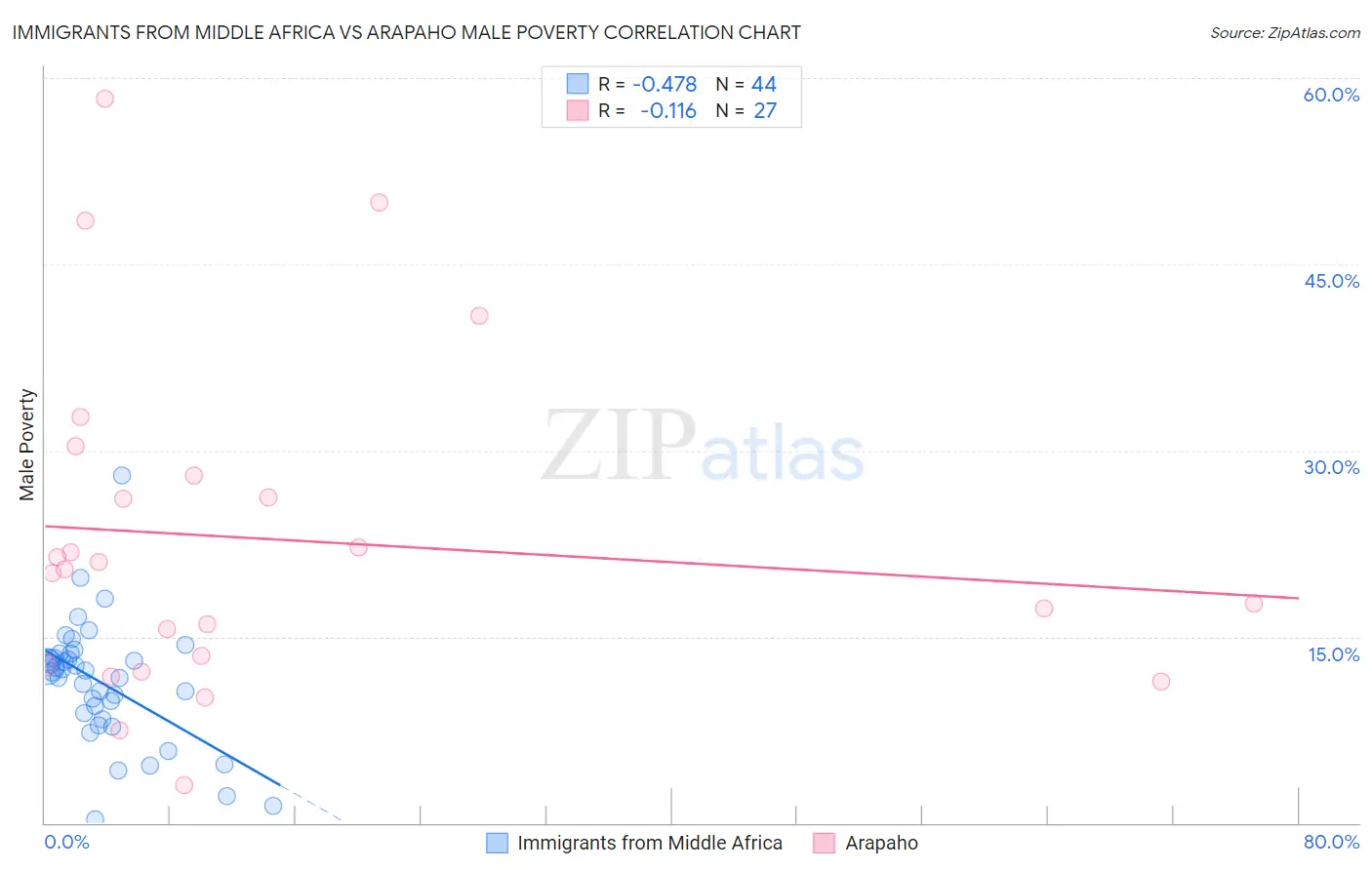 Immigrants from Middle Africa vs Arapaho Male Poverty