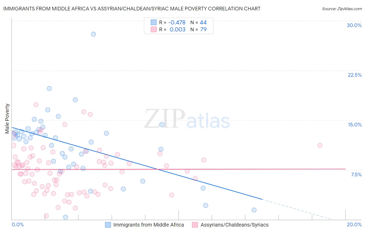 Immigrants from Middle Africa vs Assyrian/Chaldean/Syriac Male Poverty