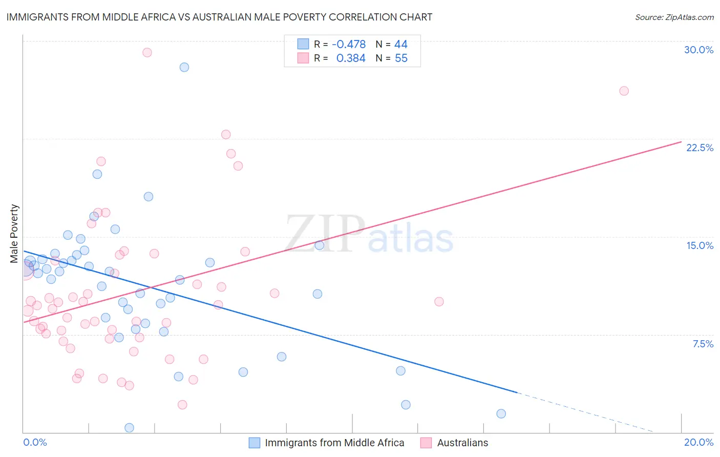 Immigrants from Middle Africa vs Australian Male Poverty