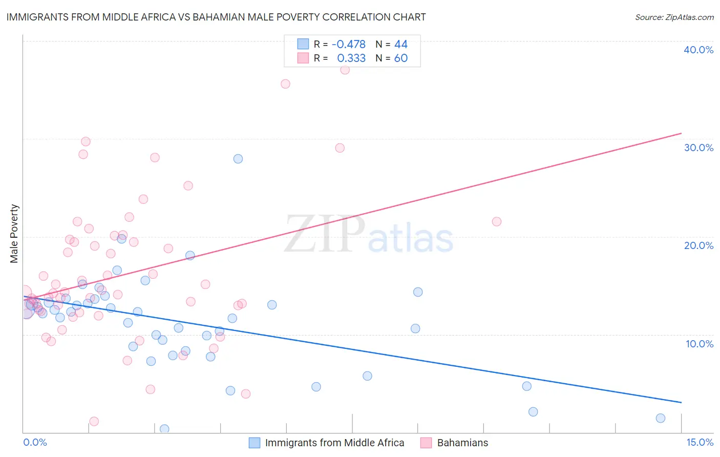 Immigrants from Middle Africa vs Bahamian Male Poverty