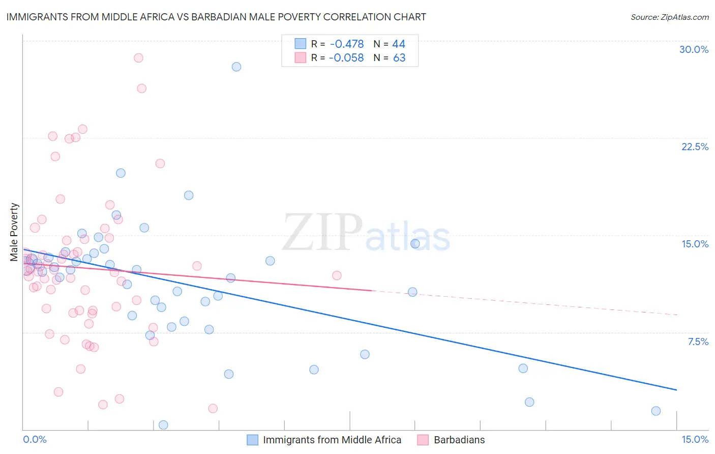 Immigrants from Middle Africa vs Barbadian Male Poverty