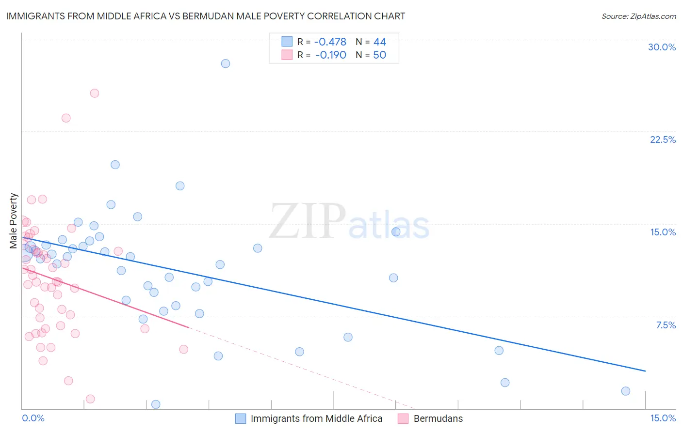 Immigrants from Middle Africa vs Bermudan Male Poverty