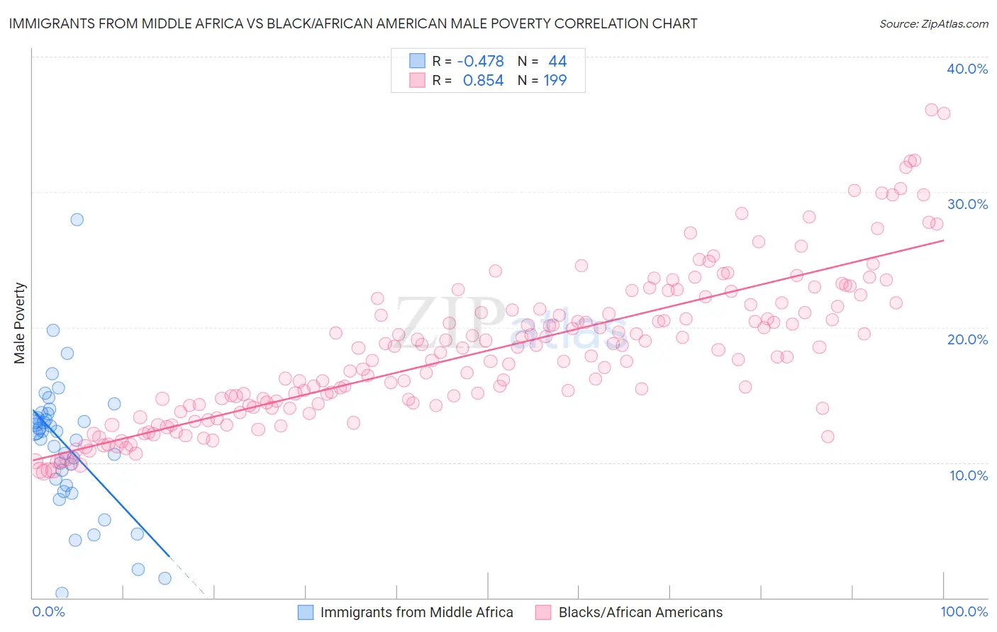 Immigrants from Middle Africa vs Black/African American Male Poverty