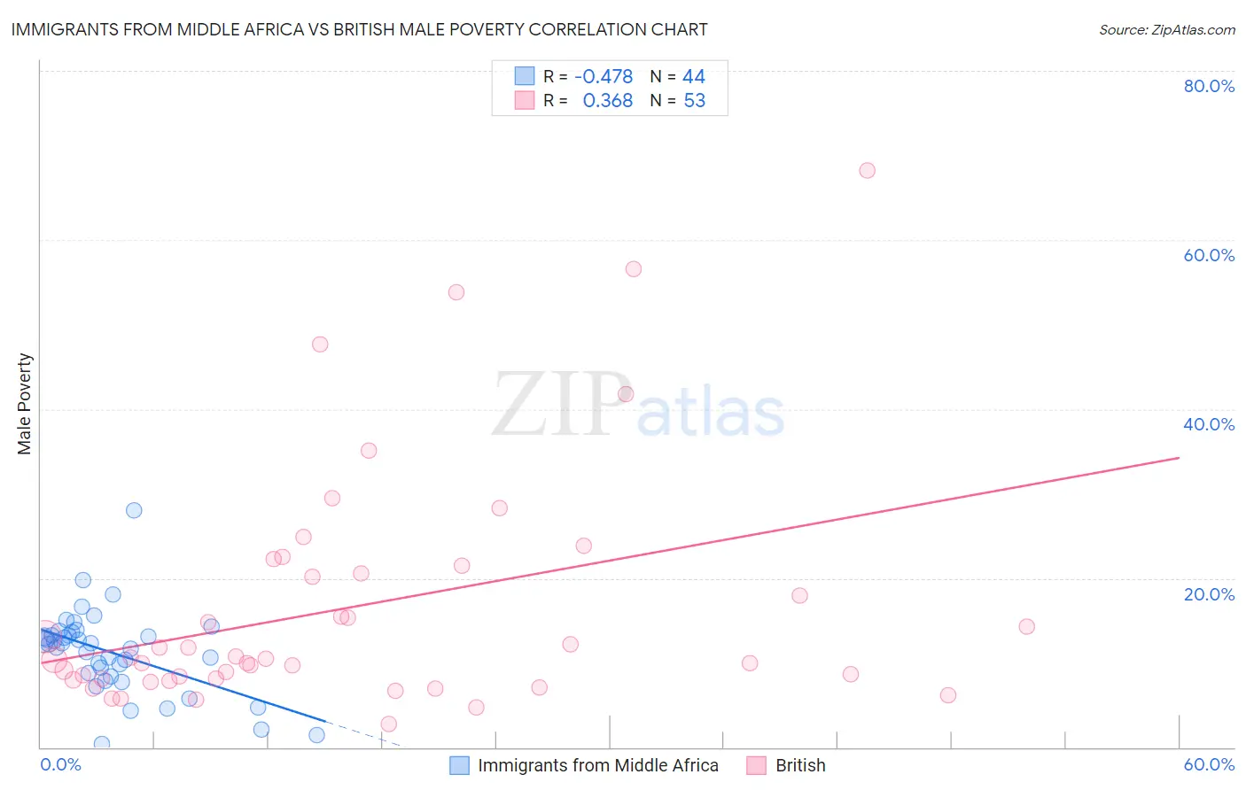 Immigrants from Middle Africa vs British Male Poverty