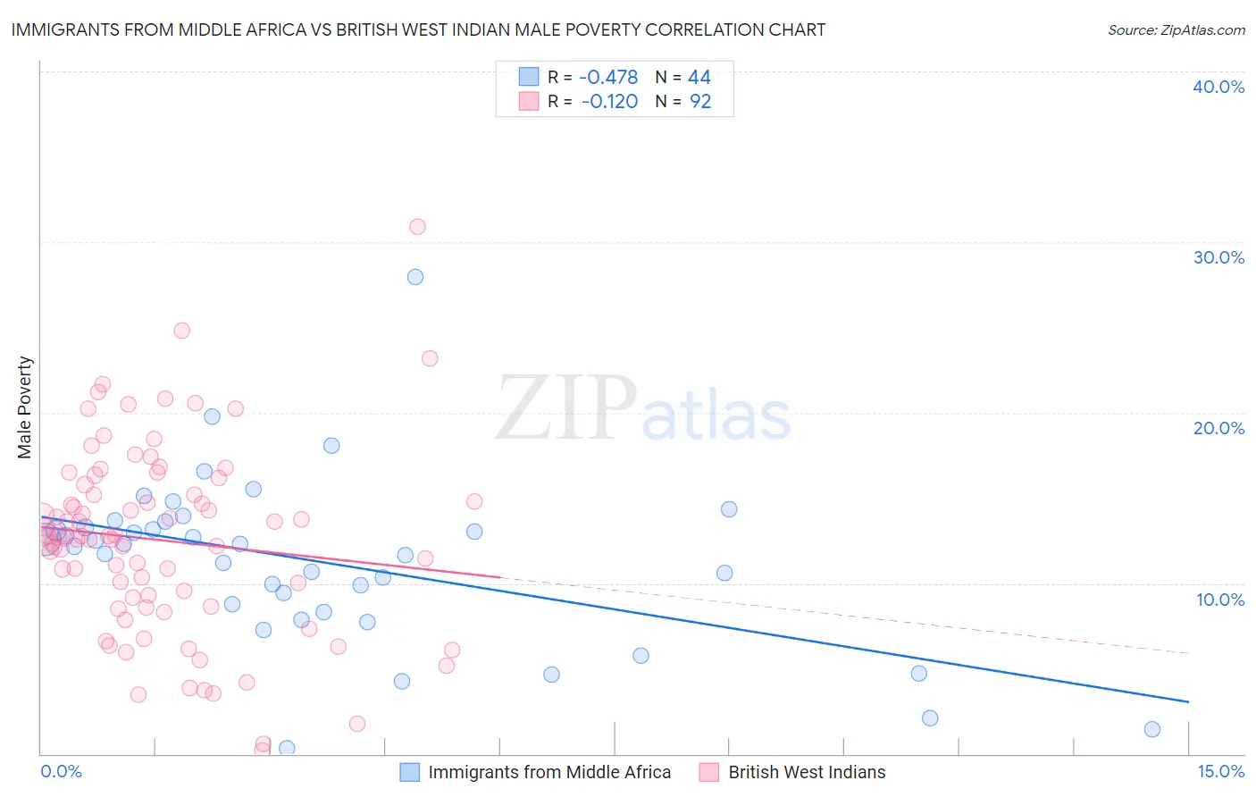 Immigrants from Middle Africa vs British West Indian Male Poverty
