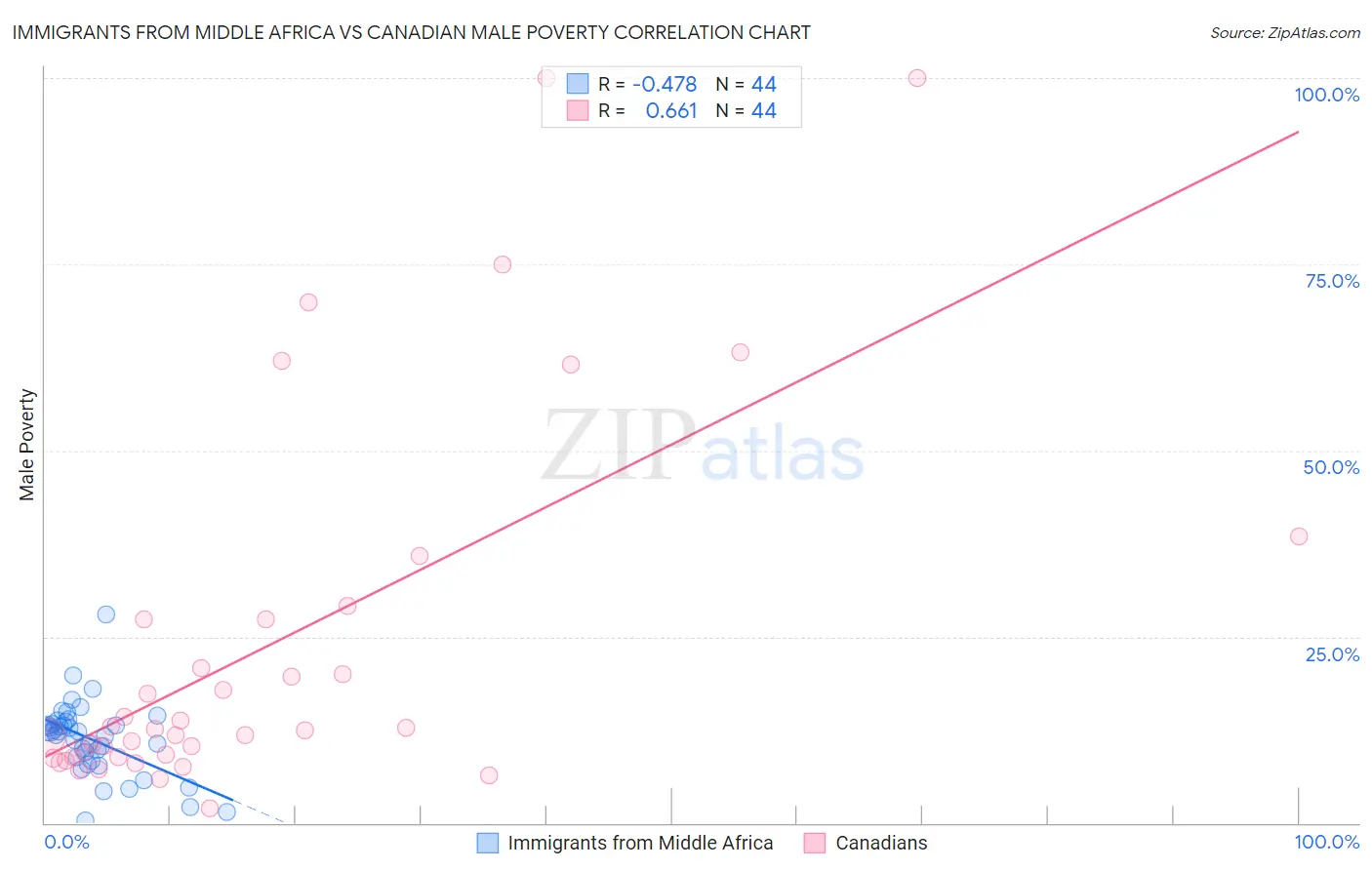 Immigrants from Middle Africa vs Canadian Male Poverty
