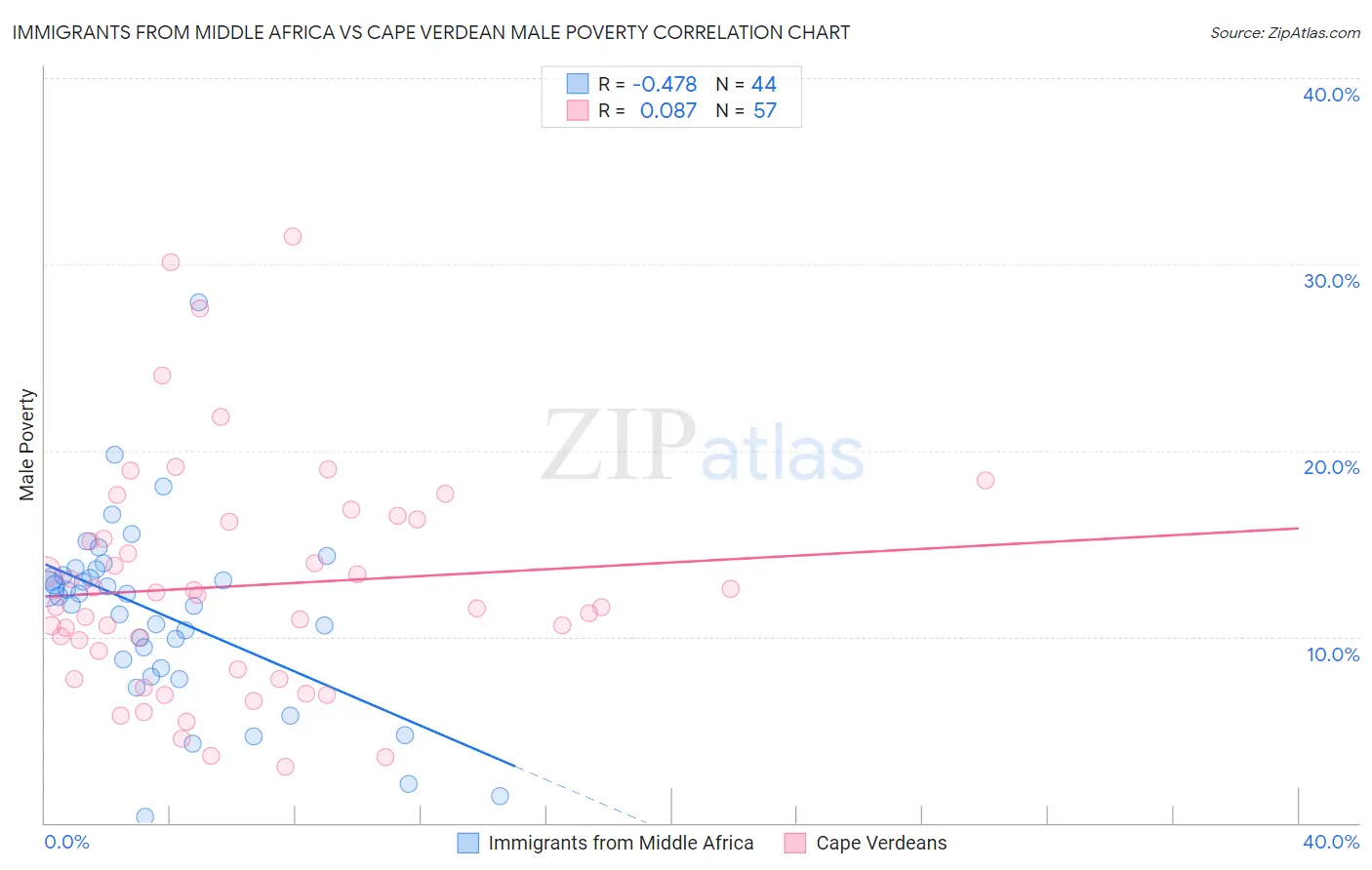 Immigrants from Middle Africa vs Cape Verdean Male Poverty