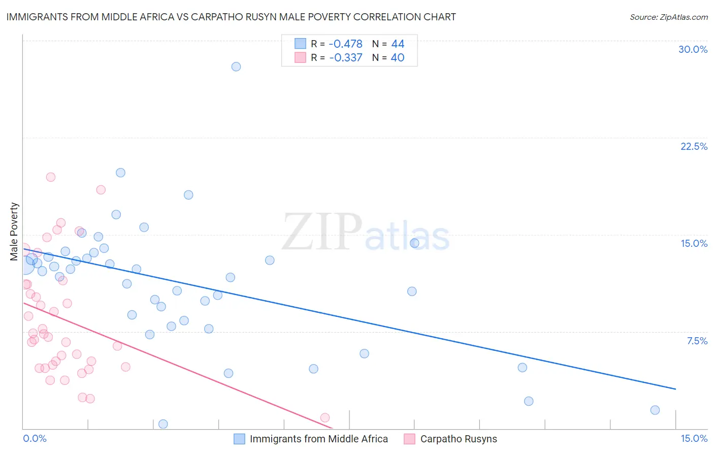 Immigrants from Middle Africa vs Carpatho Rusyn Male Poverty