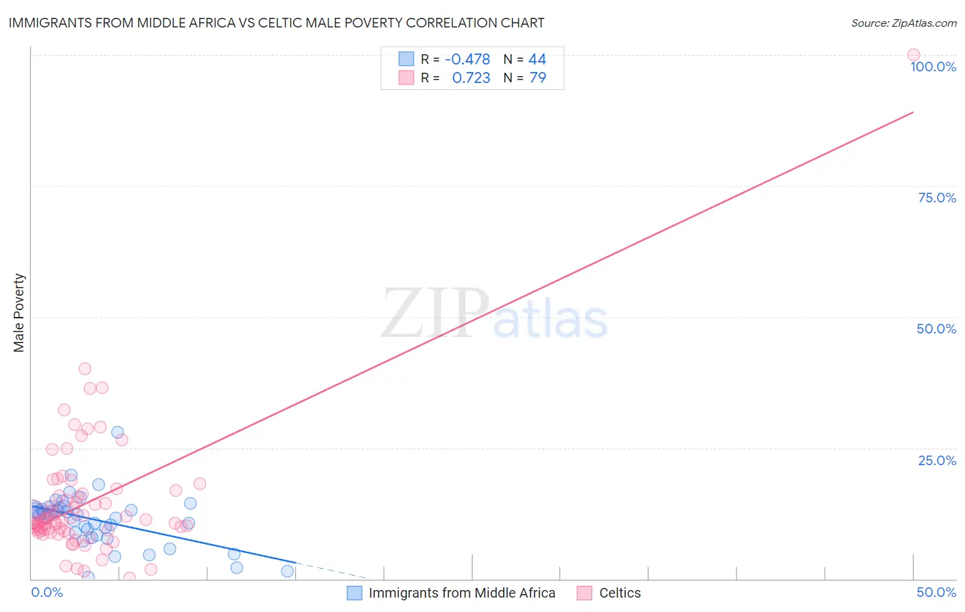 Immigrants from Middle Africa vs Celtic Male Poverty