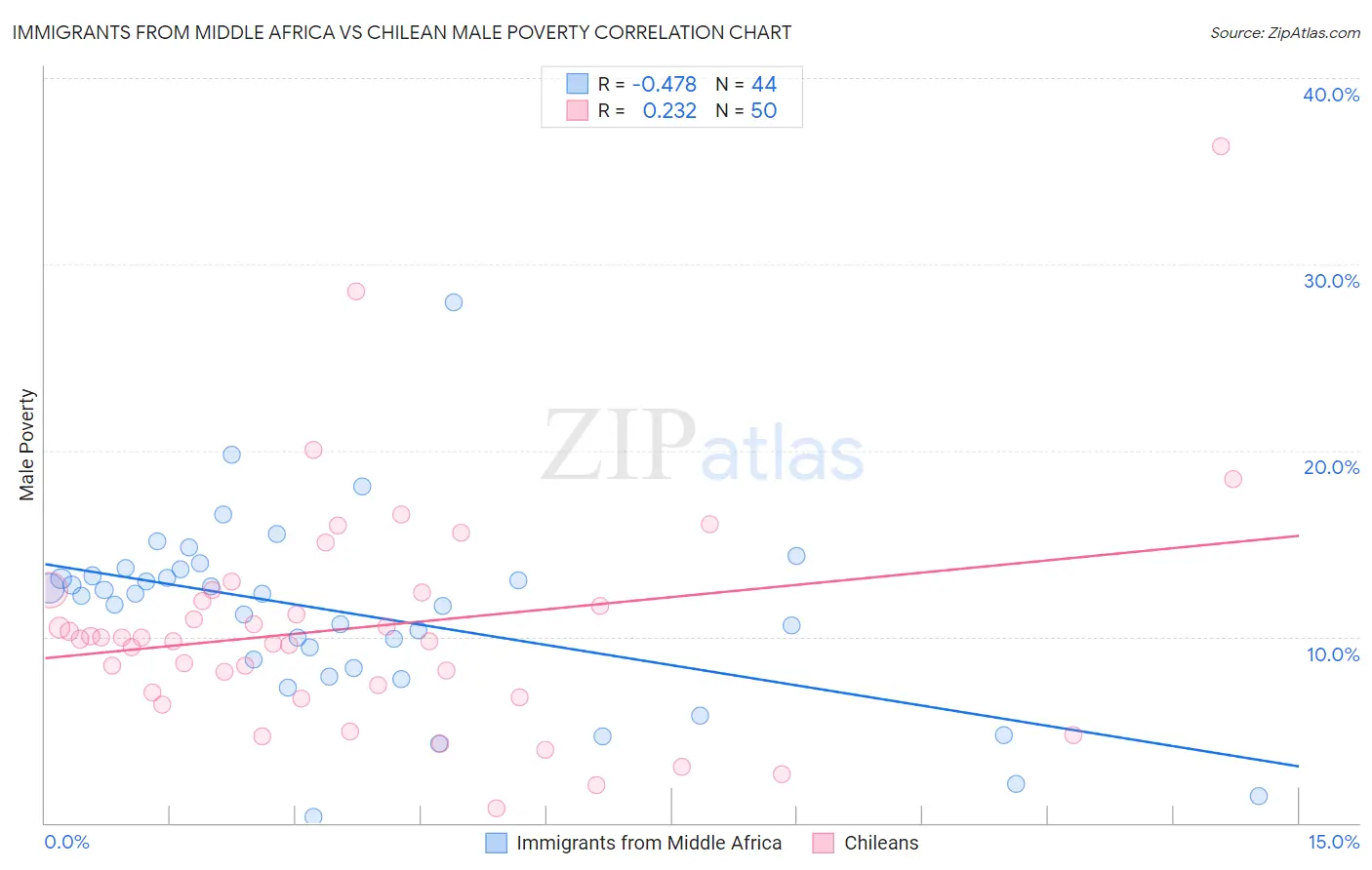 Immigrants from Middle Africa vs Chilean Male Poverty