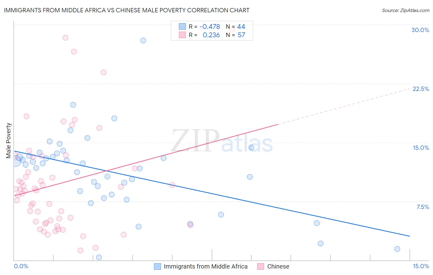 Immigrants from Middle Africa vs Chinese Male Poverty