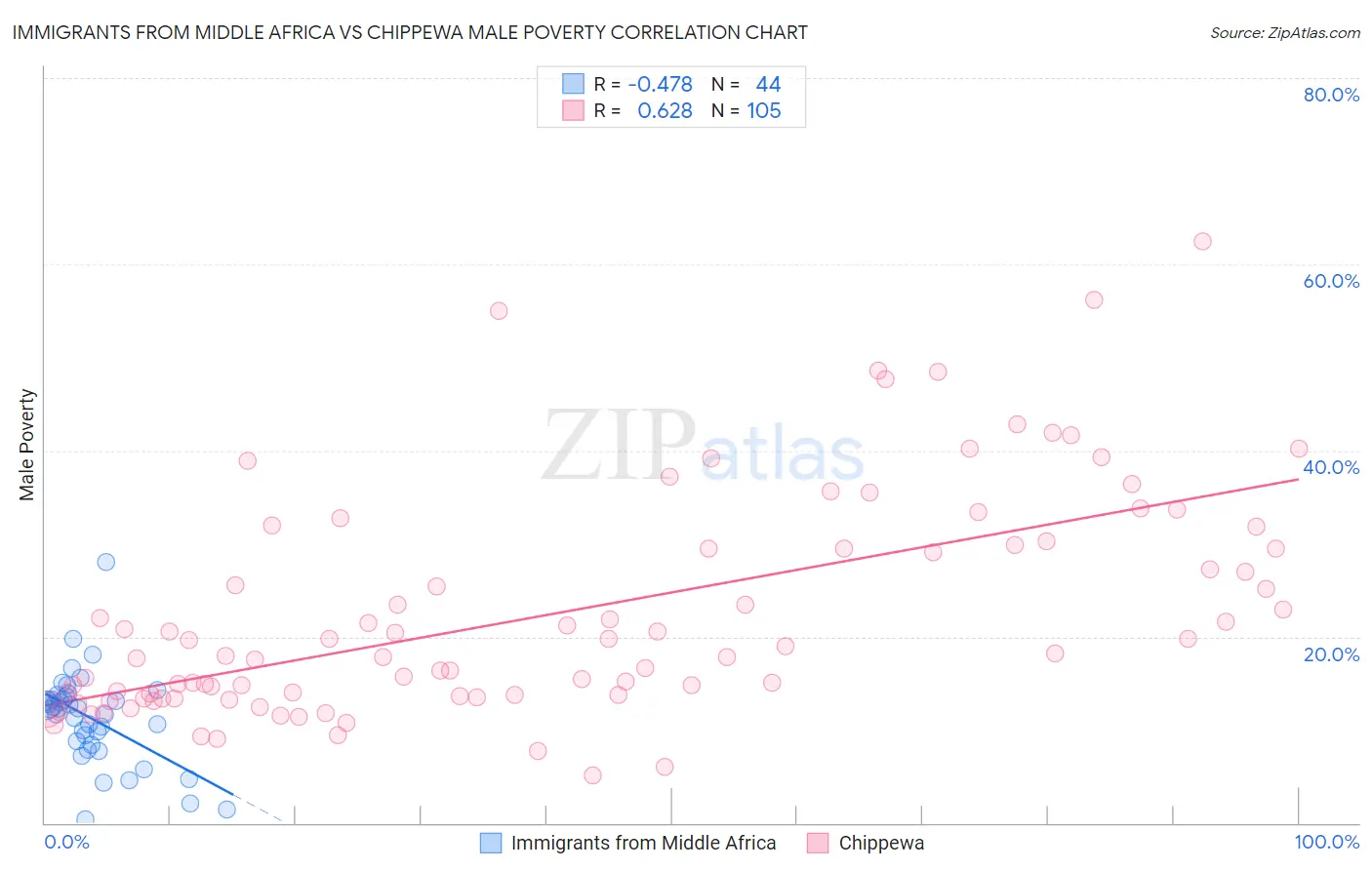 Immigrants from Middle Africa vs Chippewa Male Poverty