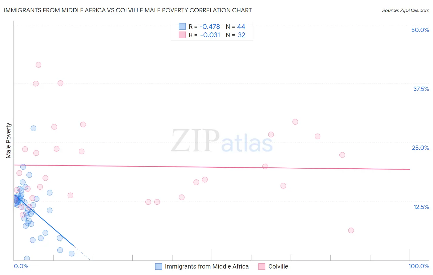 Immigrants from Middle Africa vs Colville Male Poverty