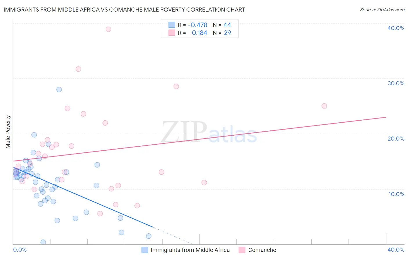 Immigrants from Middle Africa vs Comanche Male Poverty