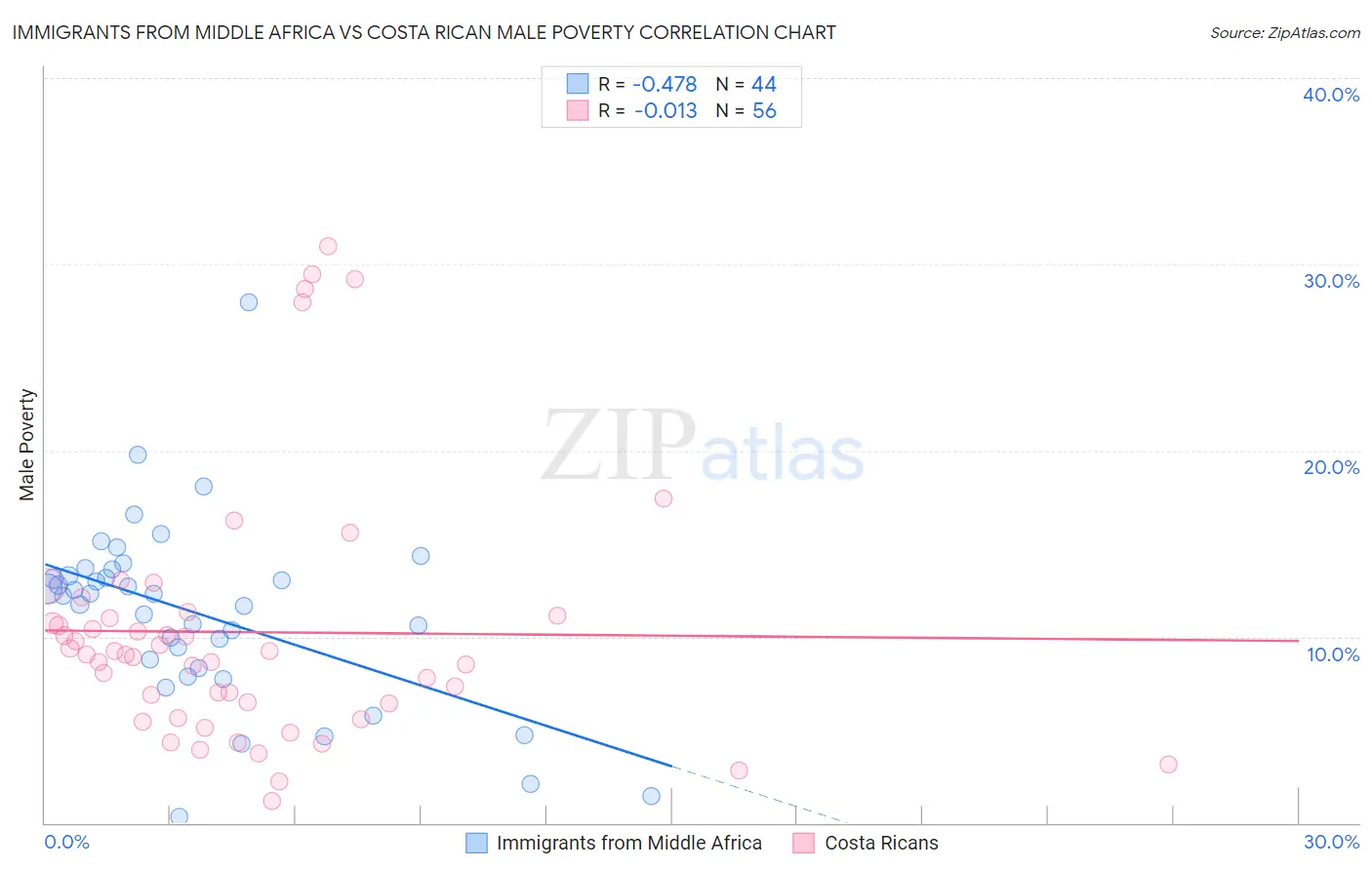 Immigrants from Middle Africa vs Costa Rican Male Poverty