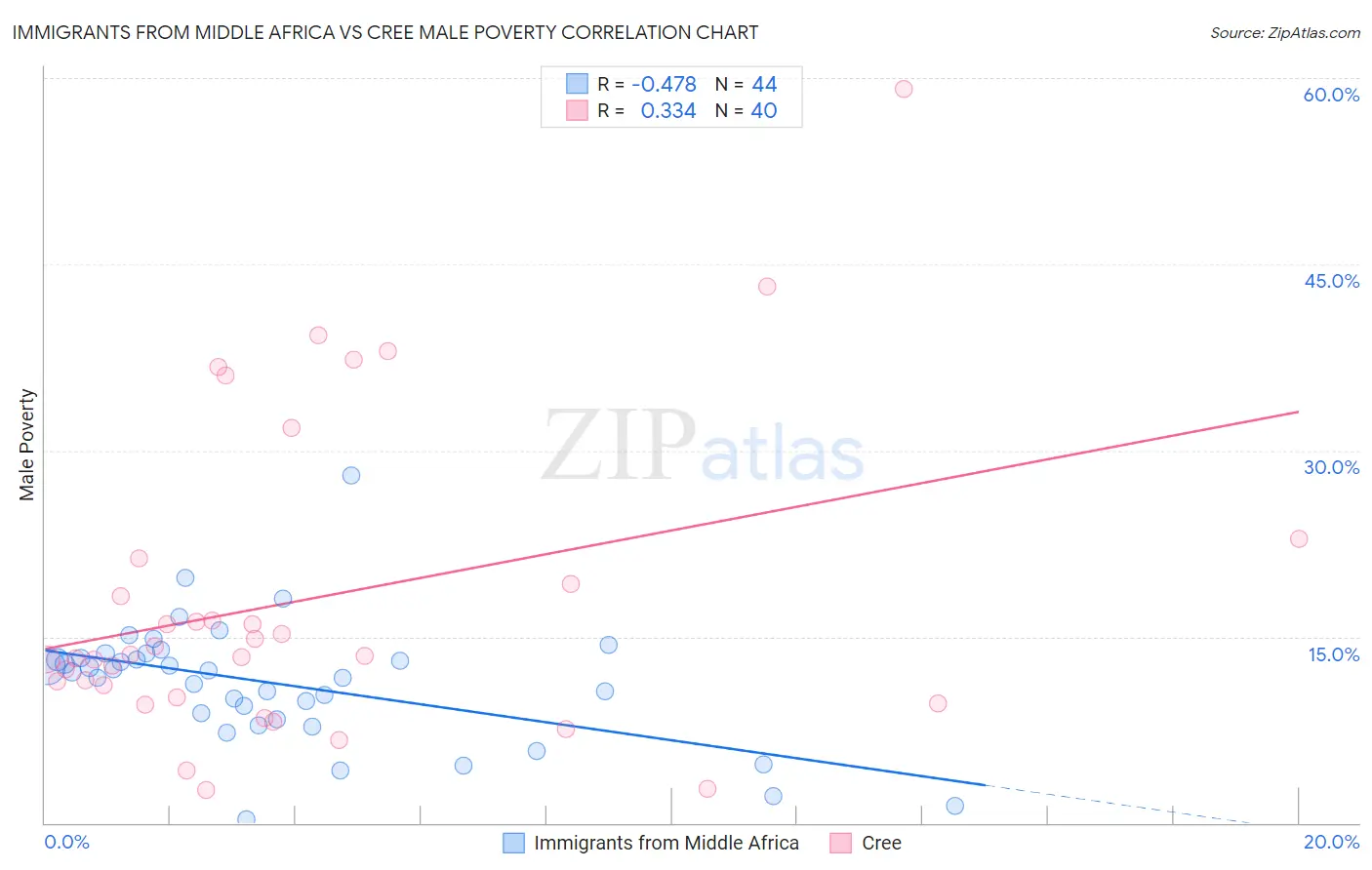 Immigrants from Middle Africa vs Cree Male Poverty