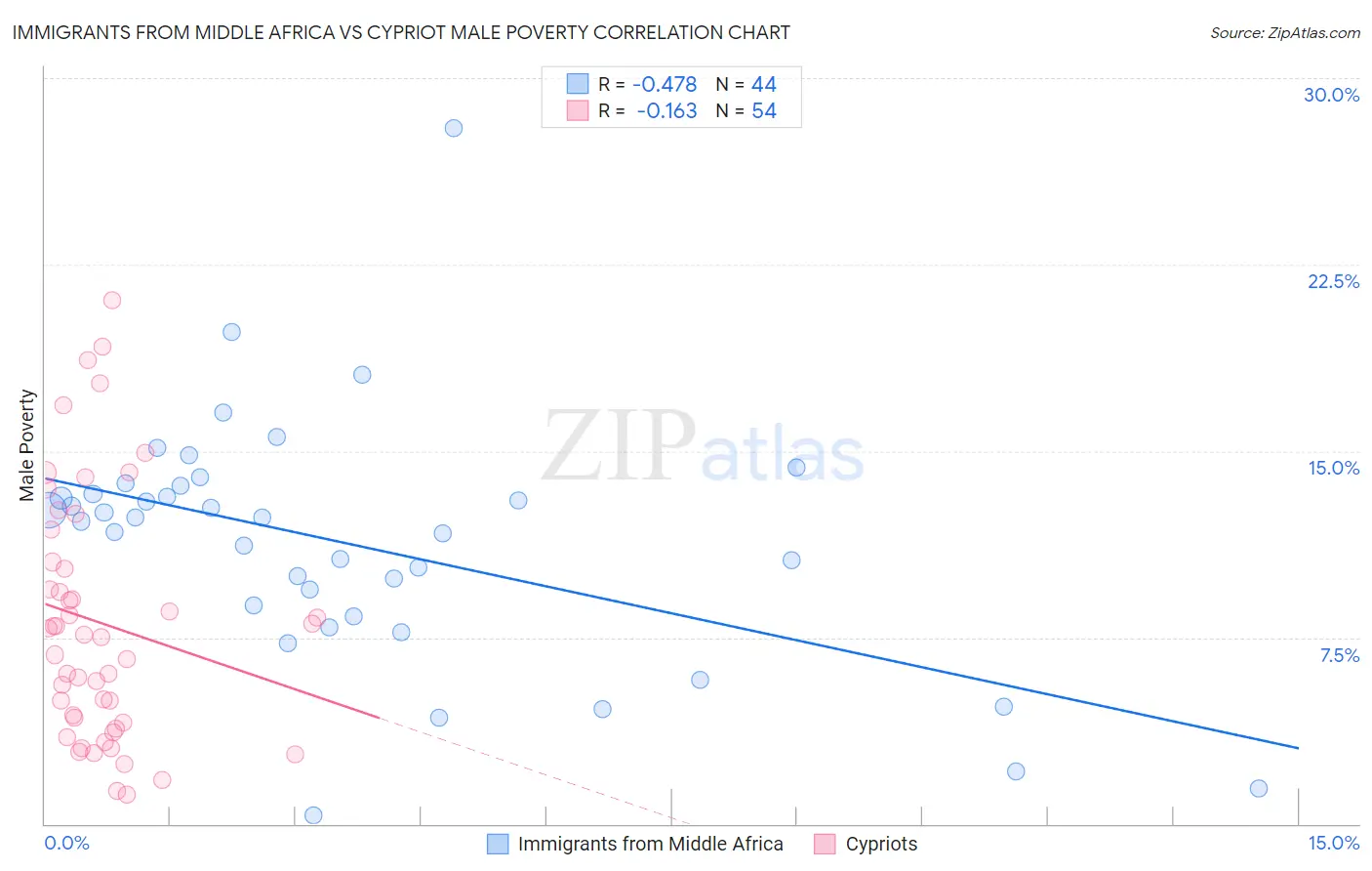 Immigrants from Middle Africa vs Cypriot Male Poverty