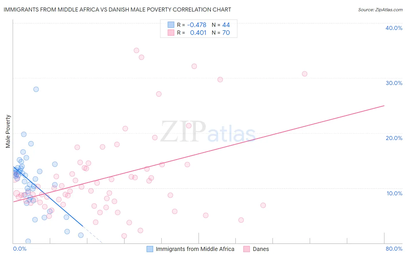 Immigrants from Middle Africa vs Danish Male Poverty