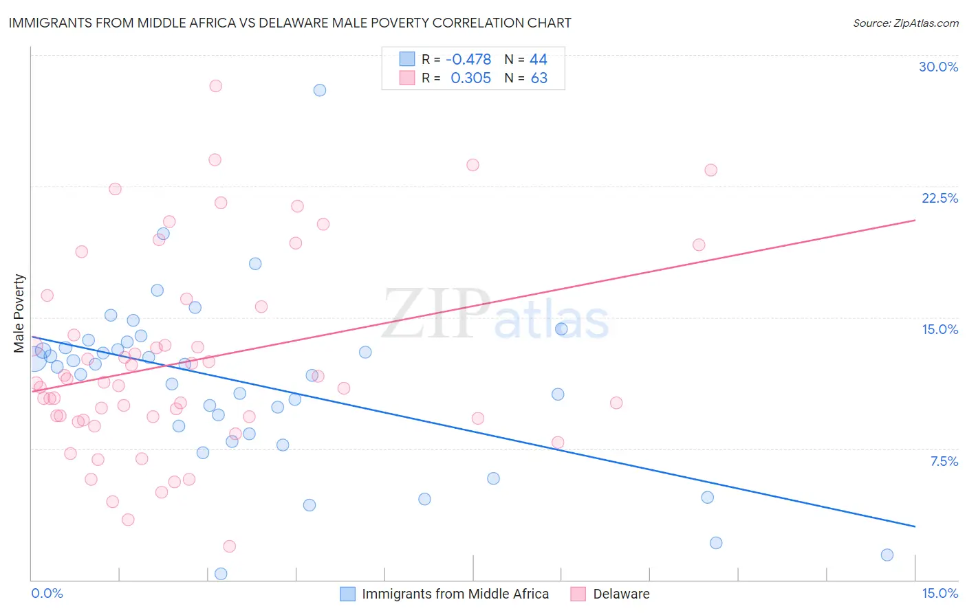 Immigrants from Middle Africa vs Delaware Male Poverty