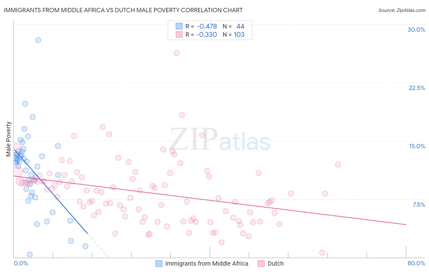 Immigrants from Middle Africa vs Dutch Male Poverty