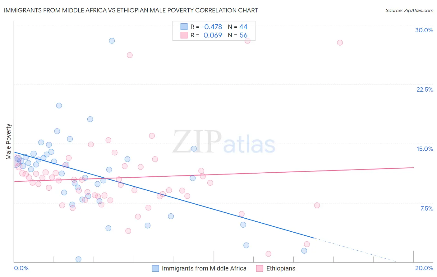 Immigrants from Middle Africa vs Ethiopian Male Poverty