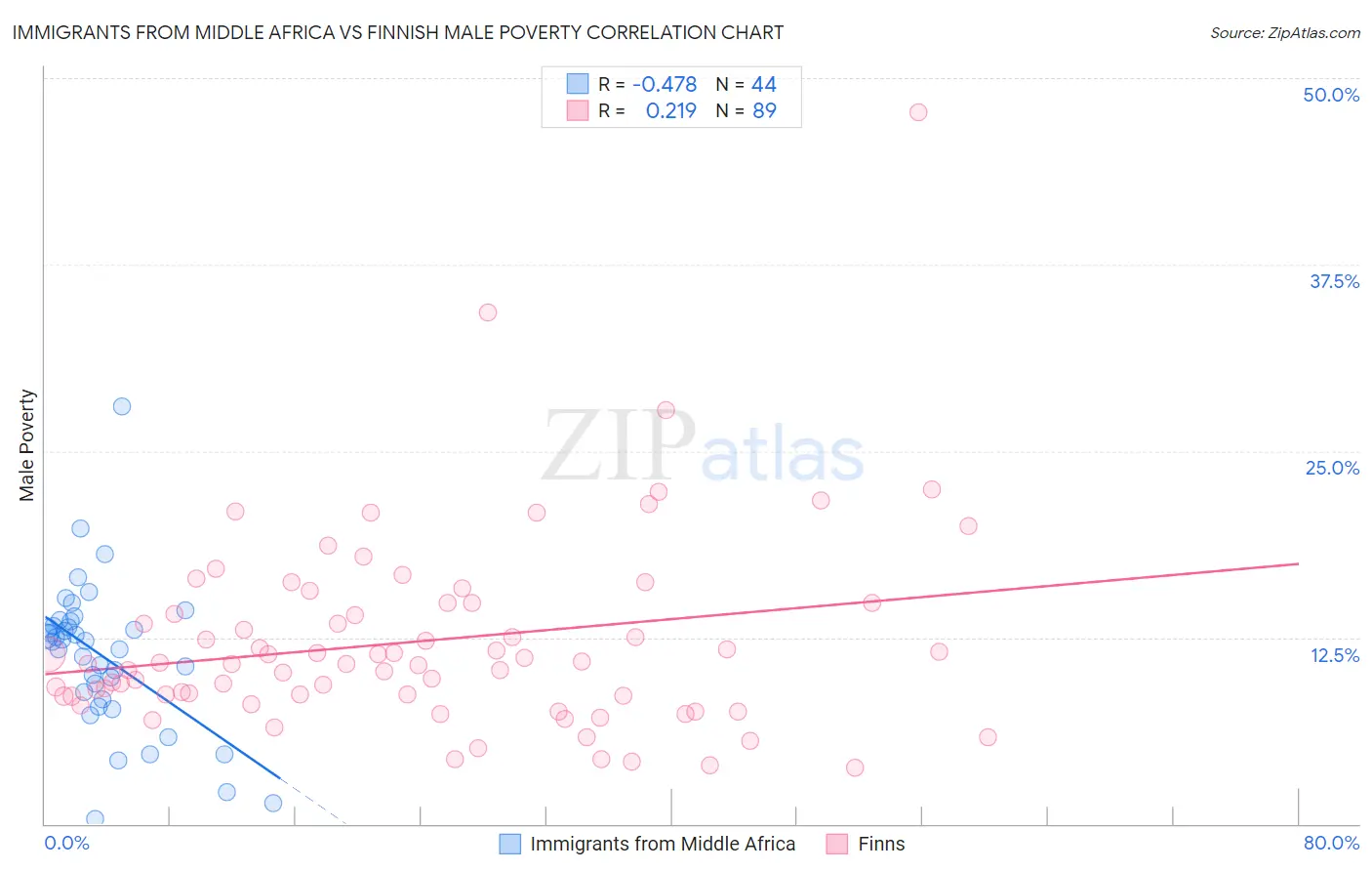 Immigrants from Middle Africa vs Finnish Male Poverty