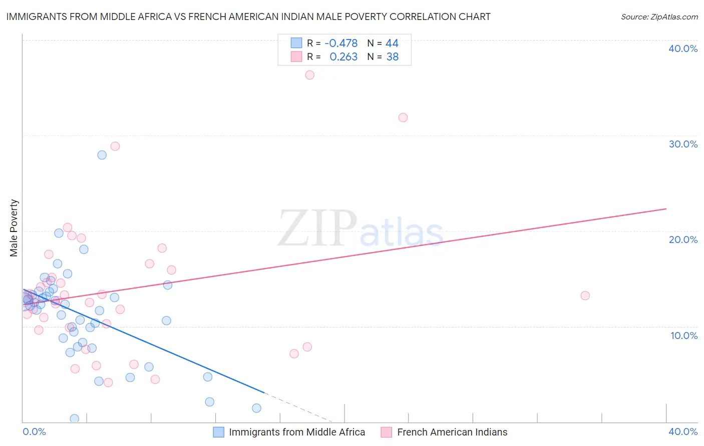 Immigrants from Middle Africa vs French American Indian Male Poverty