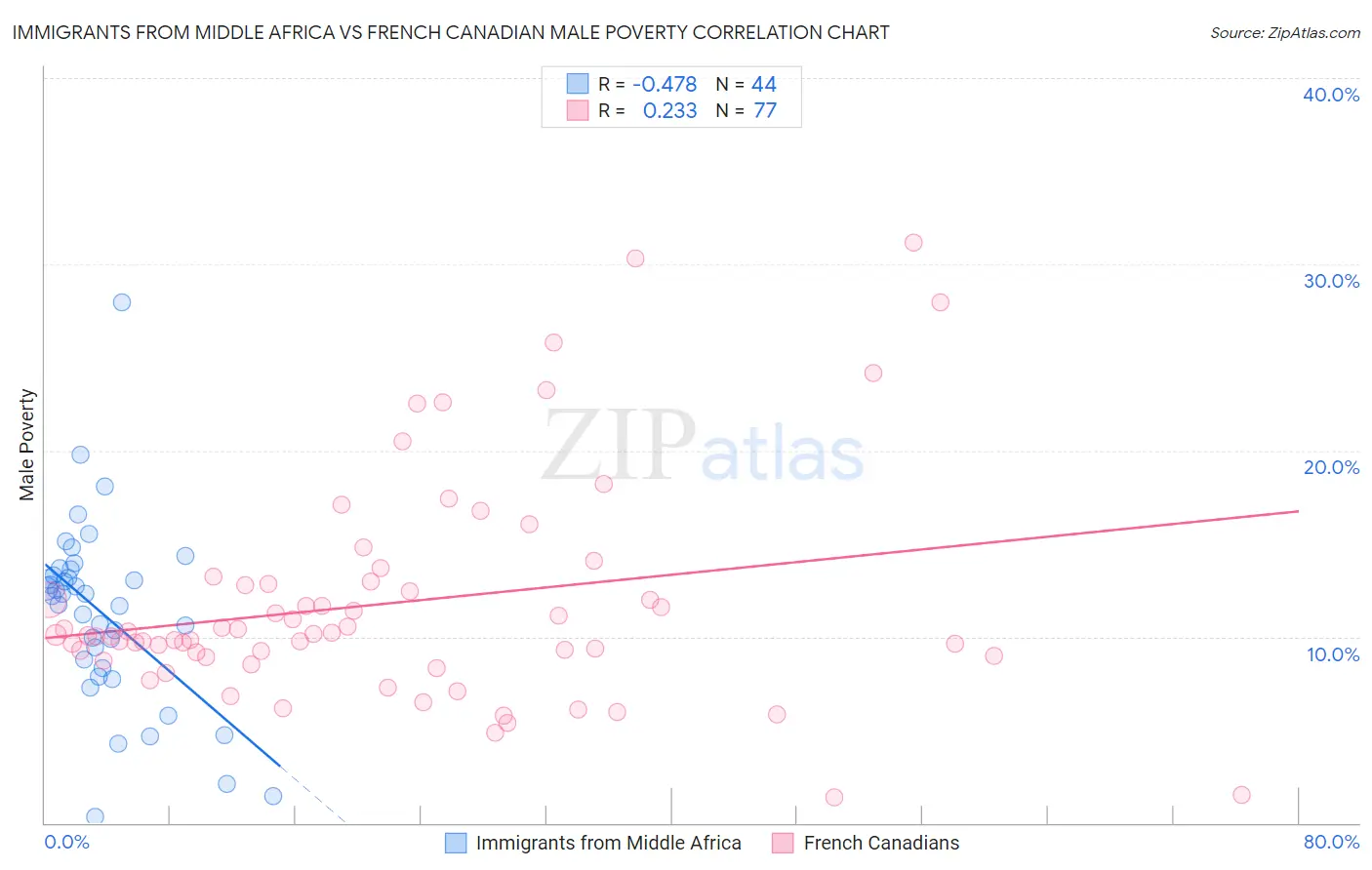 Immigrants from Middle Africa vs French Canadian Male Poverty