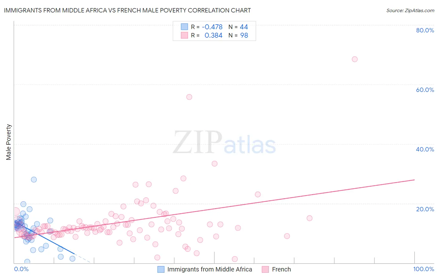 Immigrants from Middle Africa vs French Male Poverty