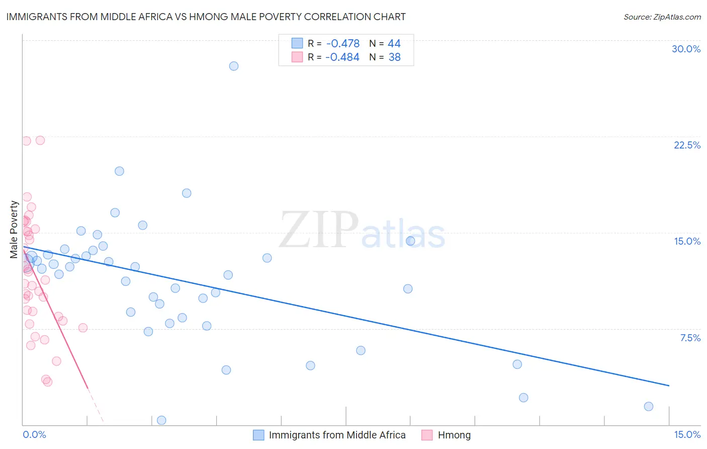 Immigrants from Middle Africa vs Hmong Male Poverty