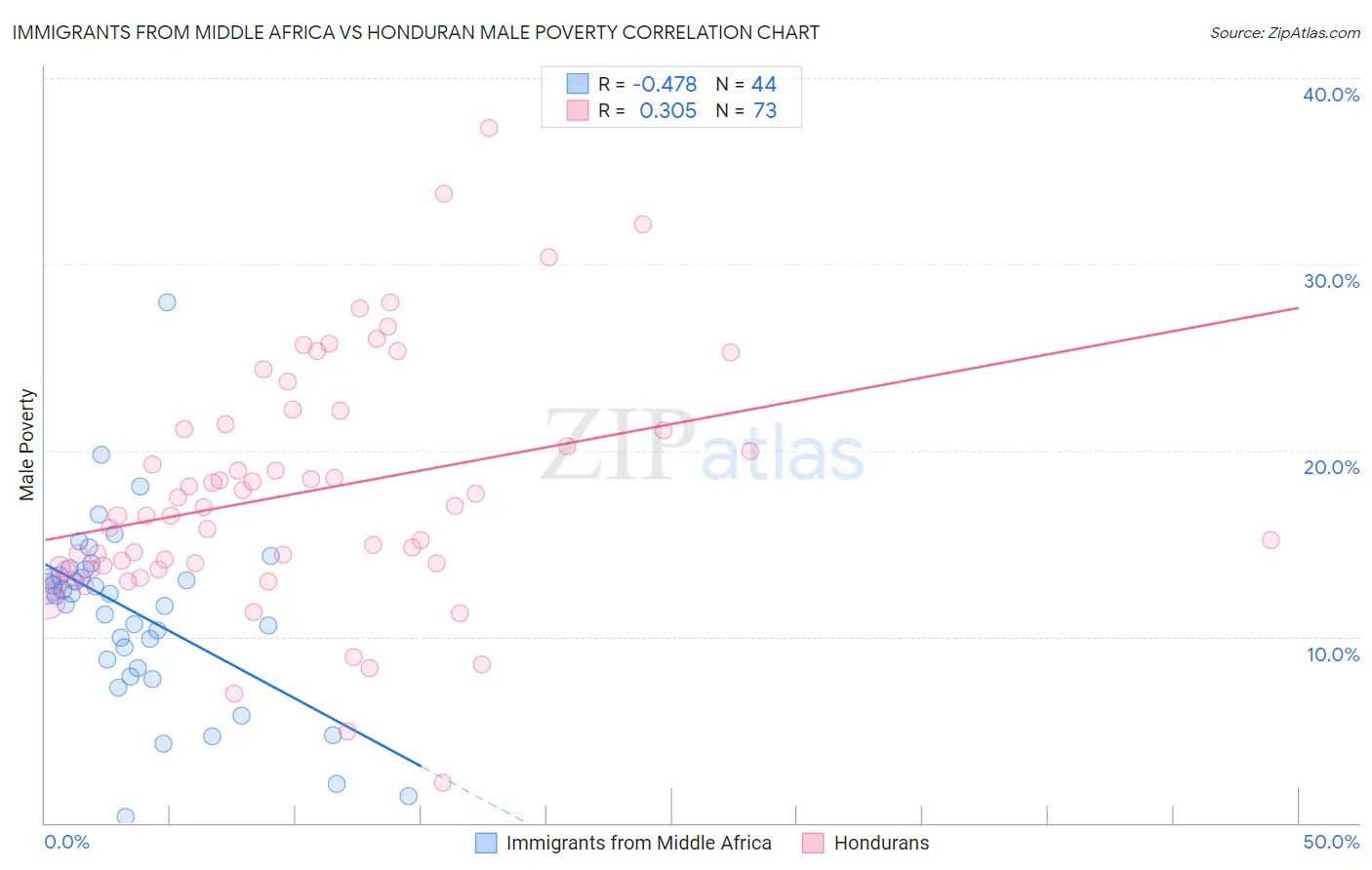 Immigrants from Middle Africa vs Honduran Male Poverty