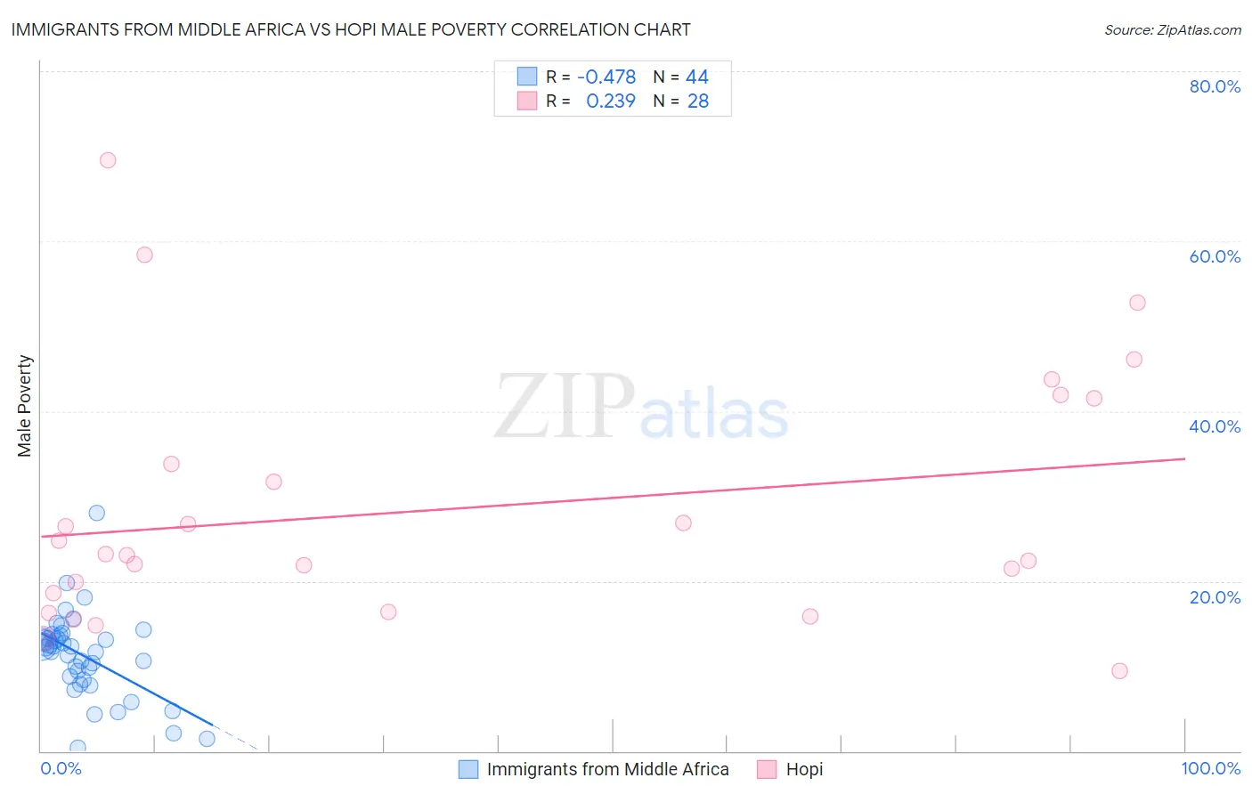 Immigrants from Middle Africa vs Hopi Male Poverty