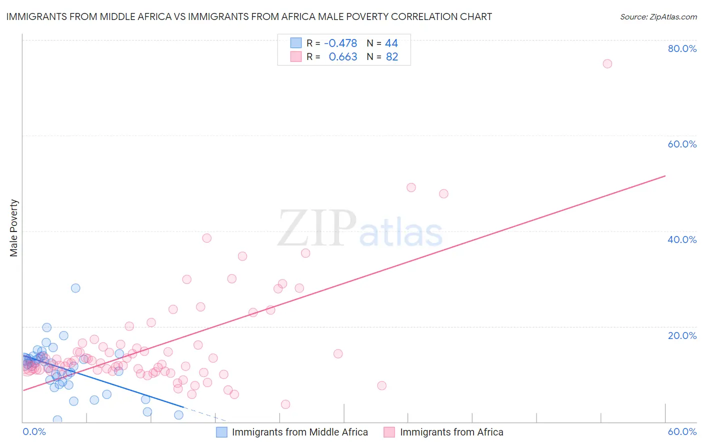 Immigrants from Middle Africa vs Immigrants from Africa Male Poverty
