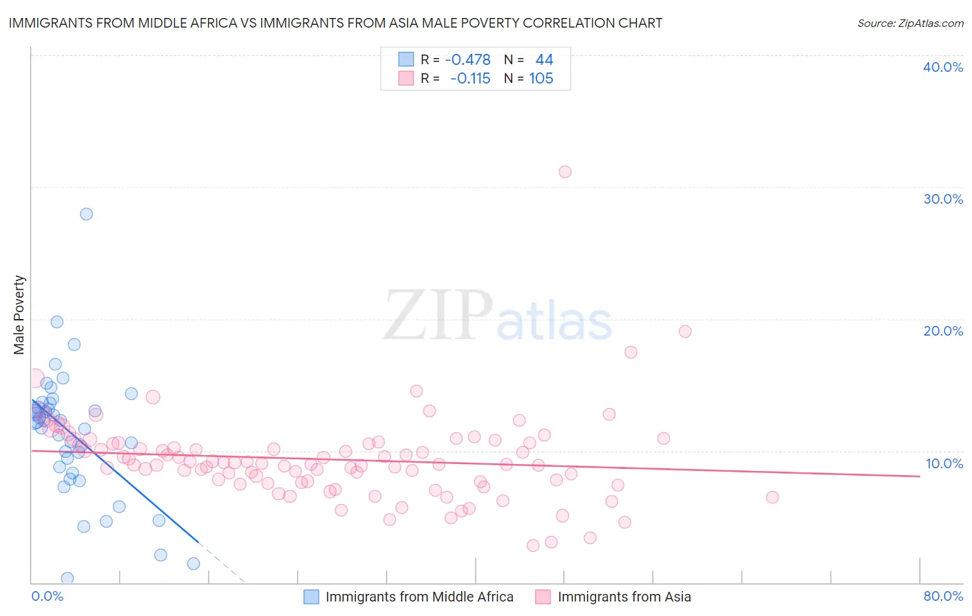 Immigrants from Middle Africa vs Immigrants from Asia Male Poverty